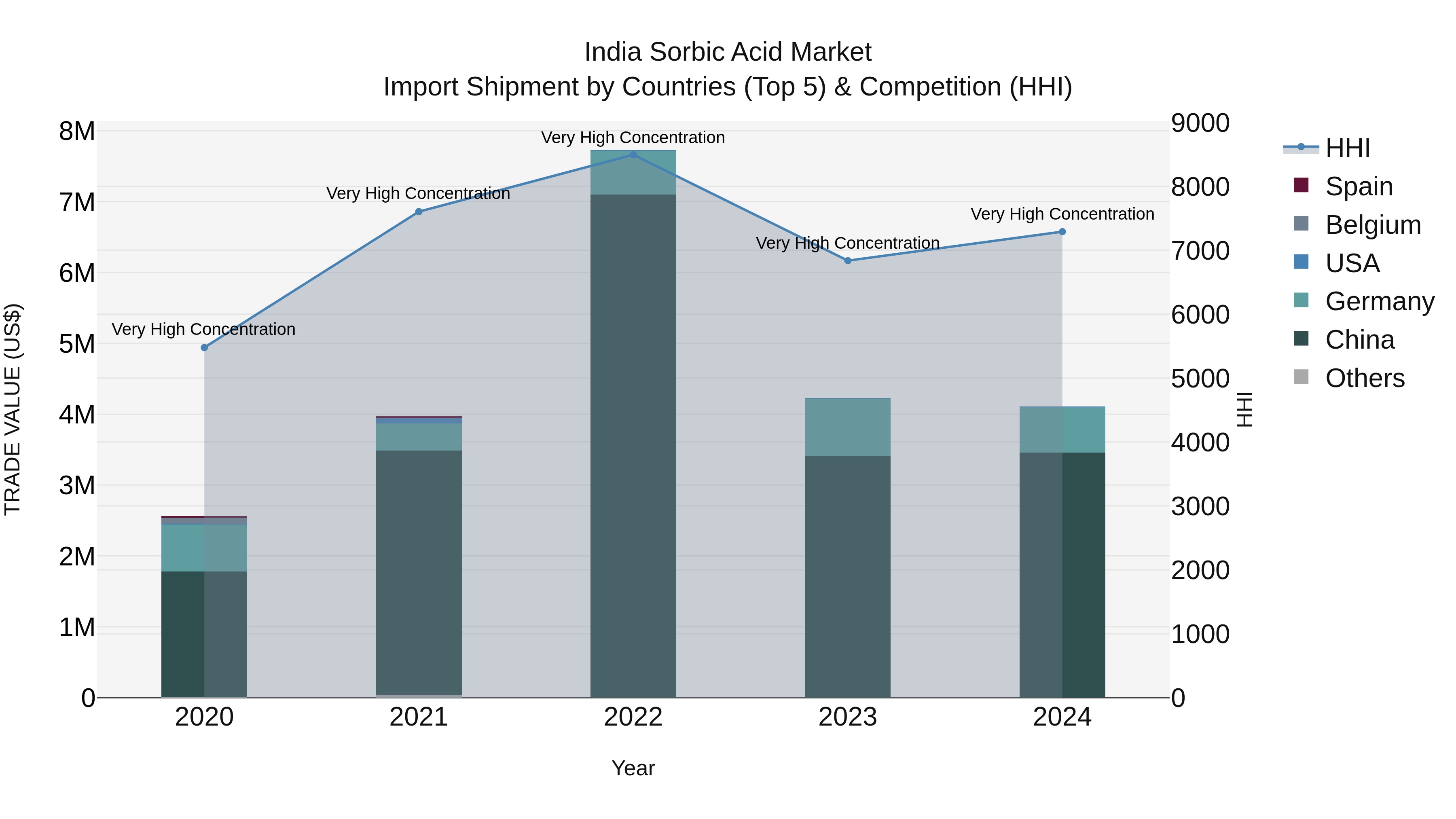 India Sorbic Acid Market Top 5 Importing Countries and Market Competition (HHI) Analysis