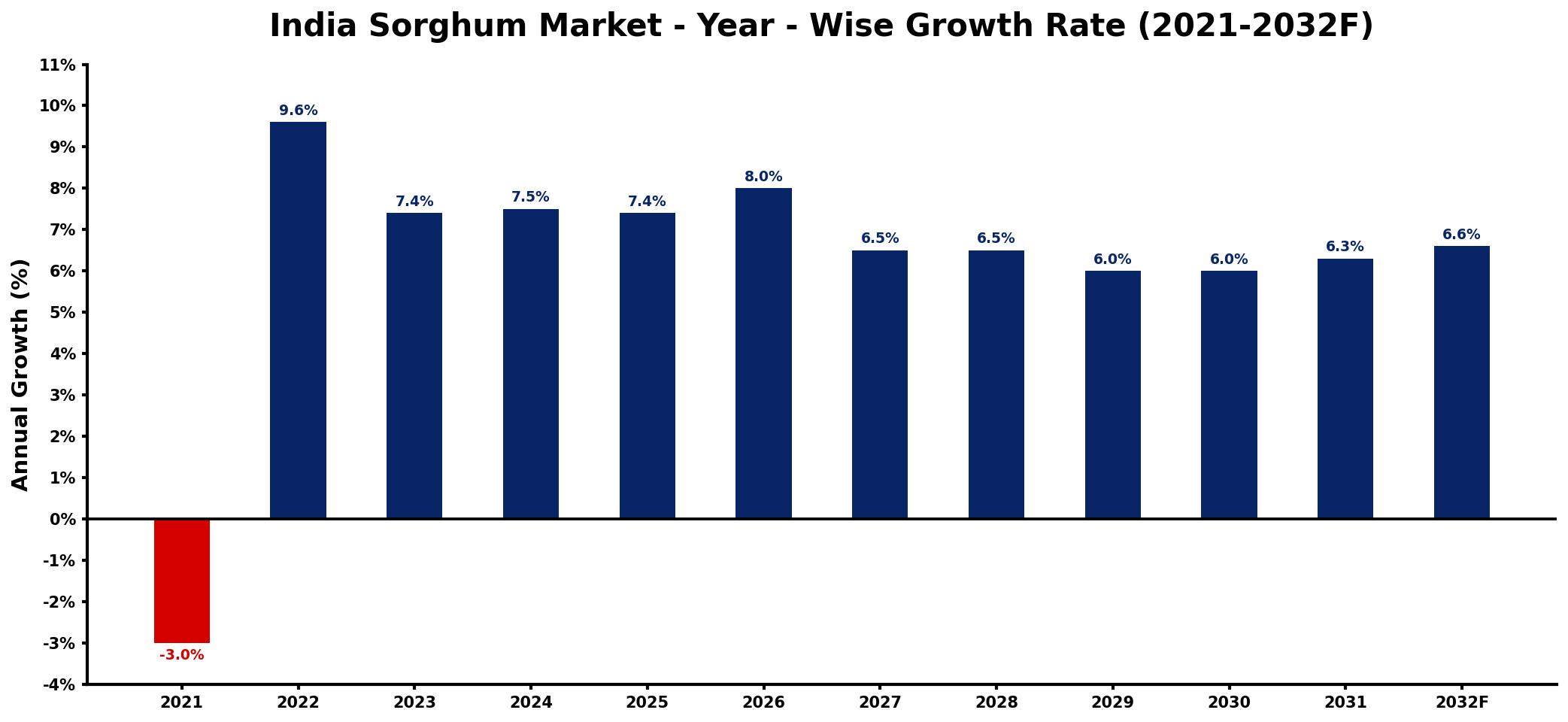 India Sorghum Market Year-wise Growth Rate and Key Drivers