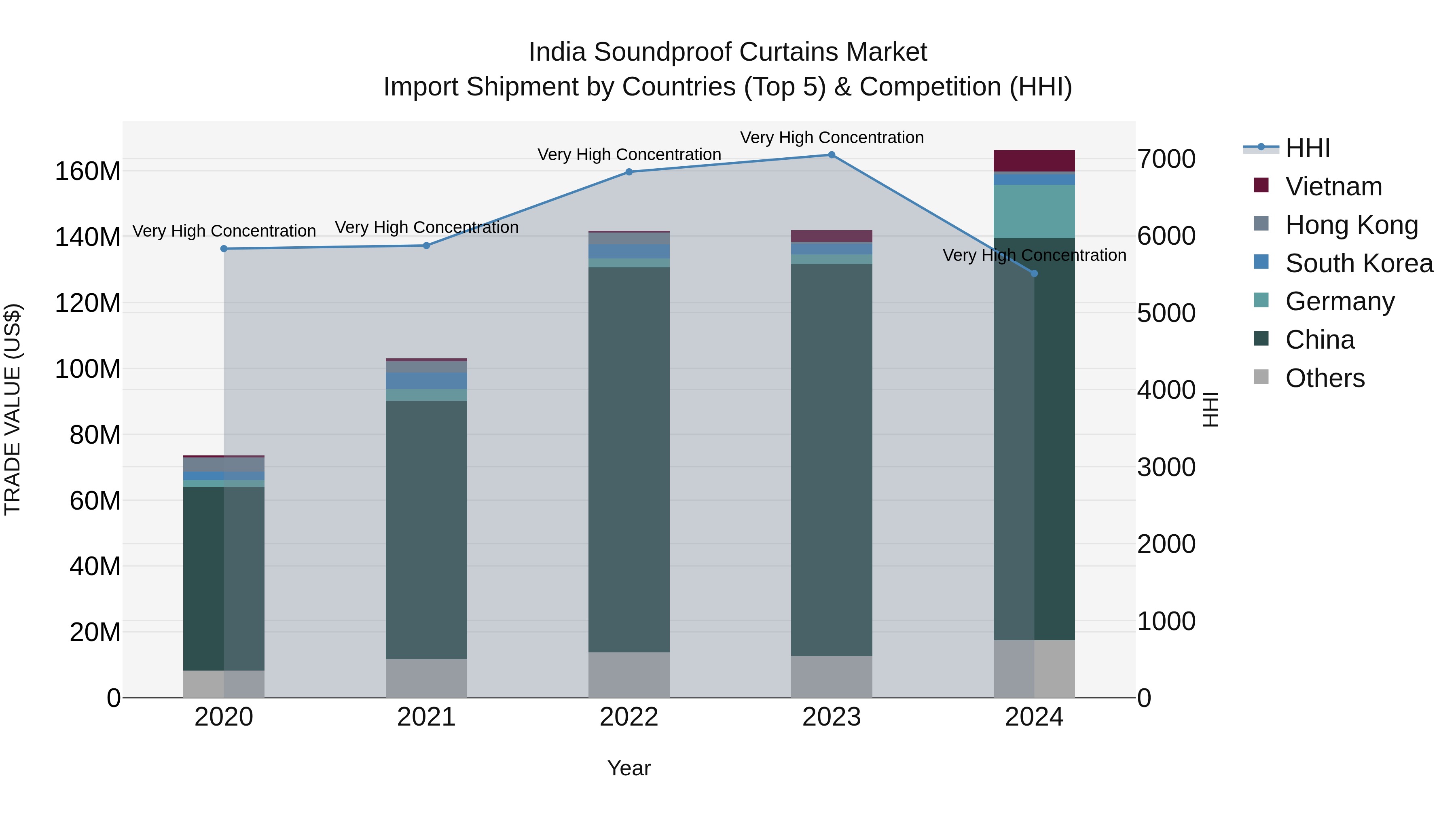 India Soundproof Curtains Market Top 5 Importing Countries and Market Competition (HHI) Analysis