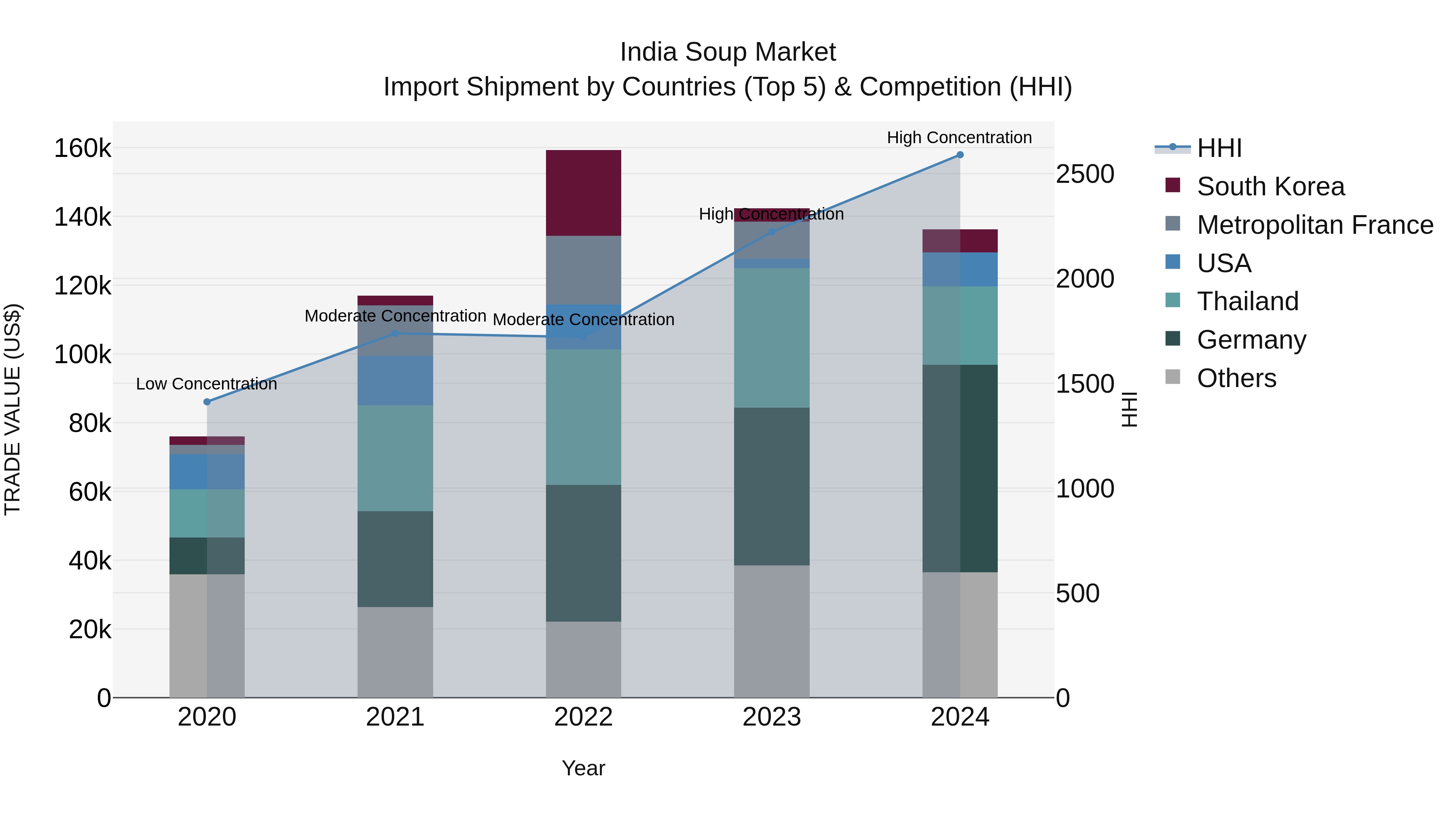 India Soup Market Top 5 Importing Countries and Market Competition (HHI) Analysis