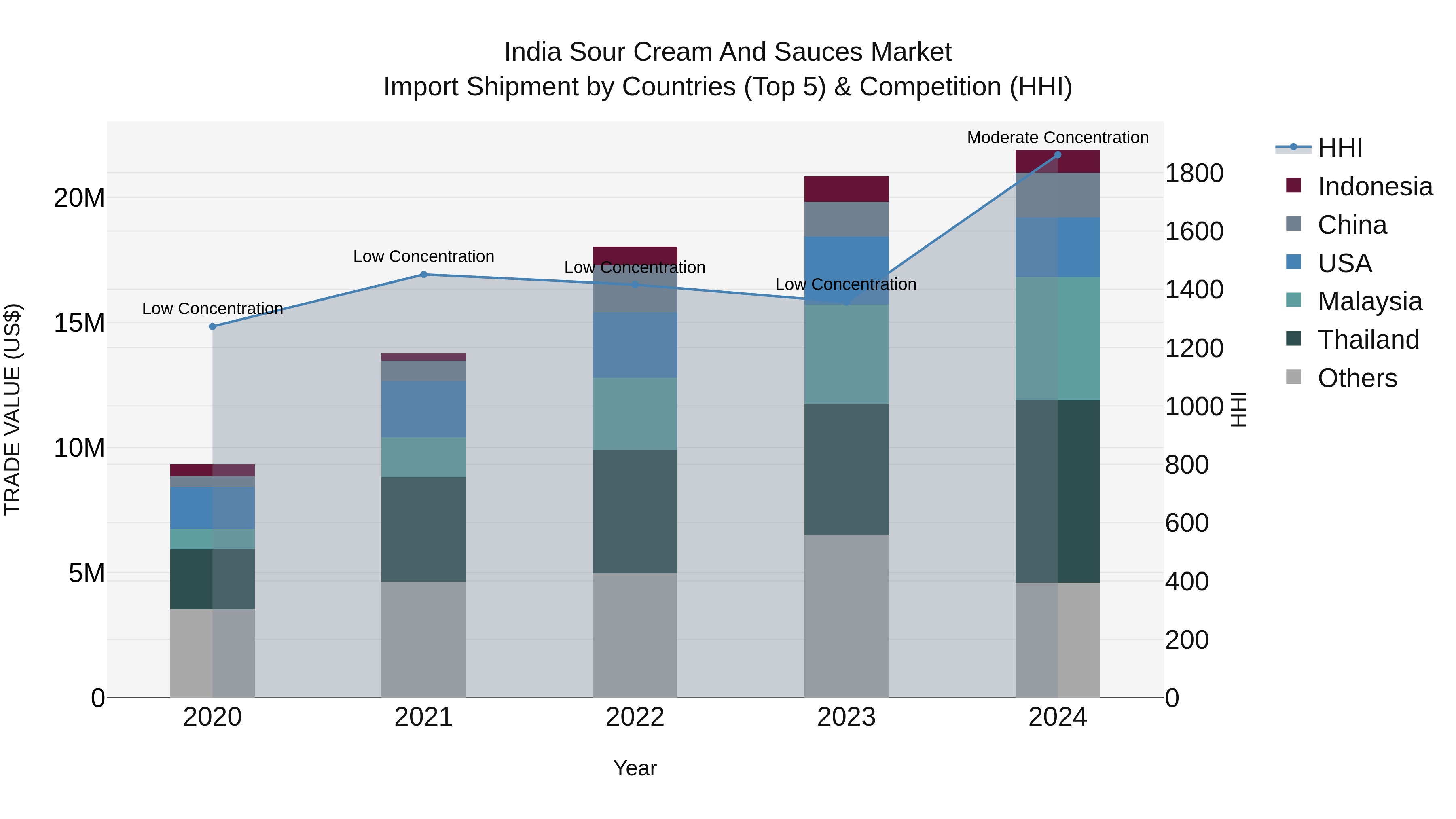 India Sour Cream and Sauces Market Top 5 Importing Countries and Market Competition (HHI) Analysis