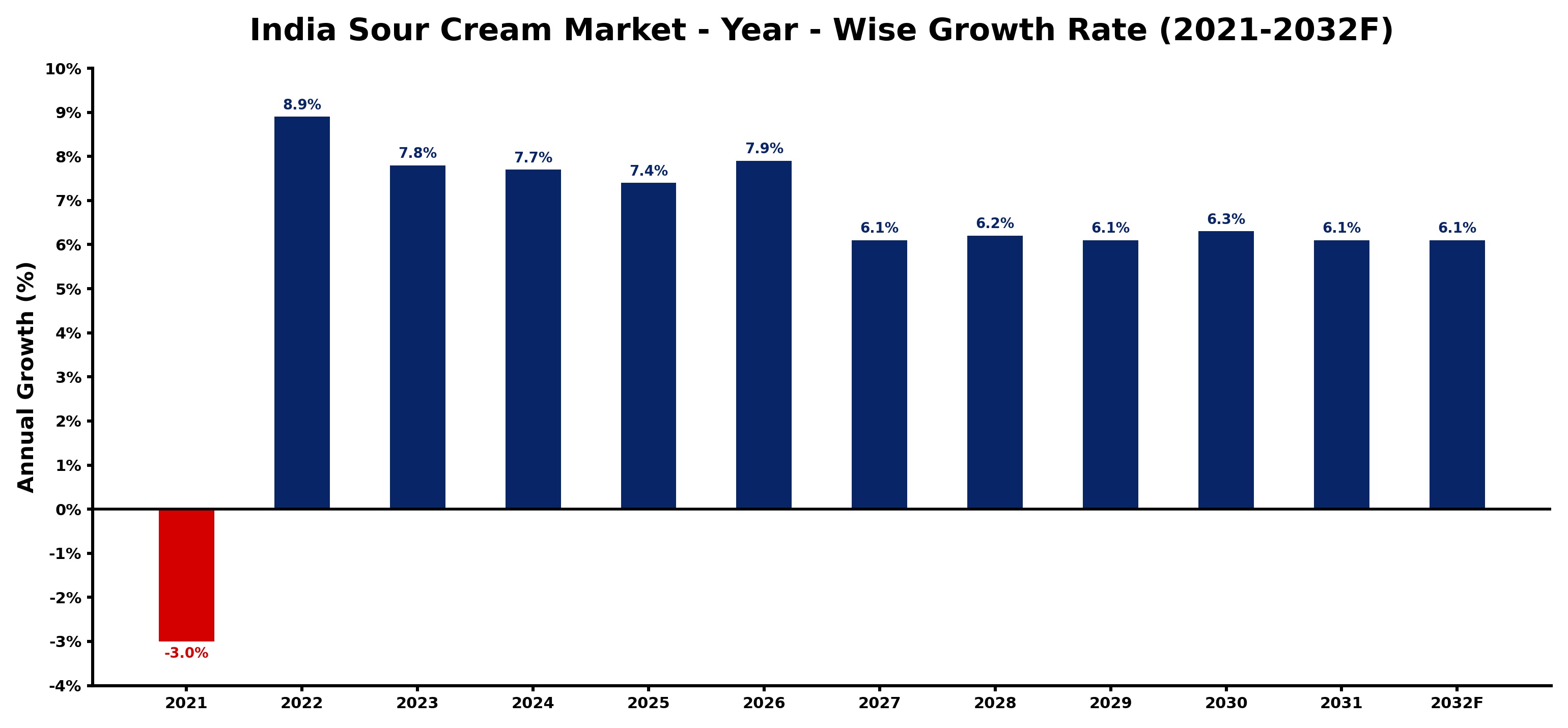 India Sour Cream Market Year-wise Growth Rate and Key Drivers