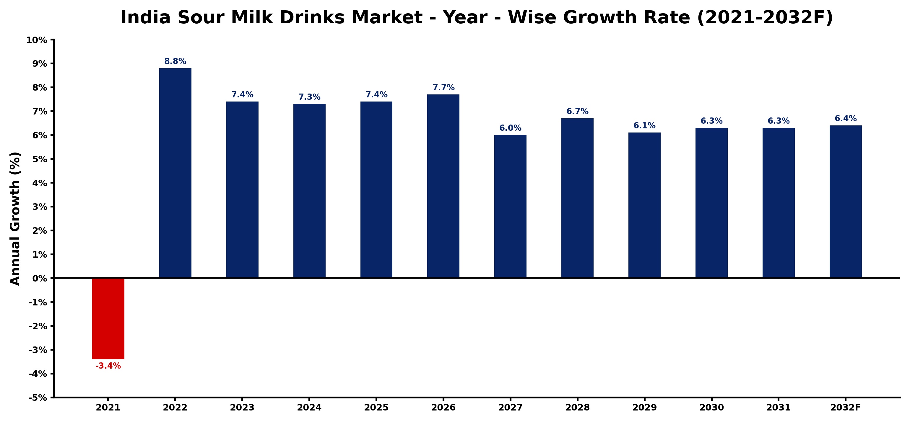 India Sour Milk Drinks Market Year-wise Growth Rate and Key Drivers