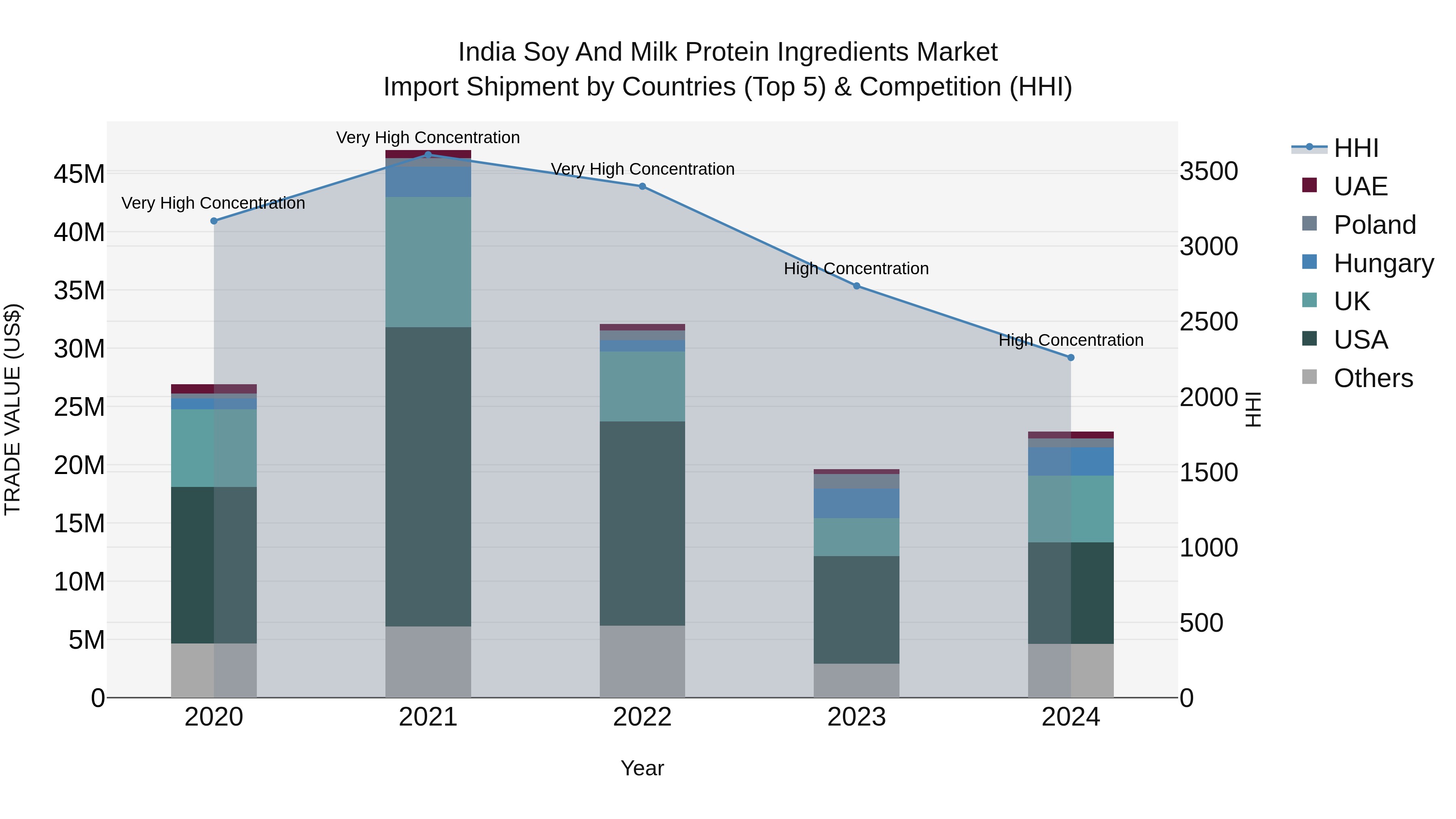 India Soy and Milk Protein Ingredients Market Top 5 Importing Countries and Market Competition (HHI) Analysis
