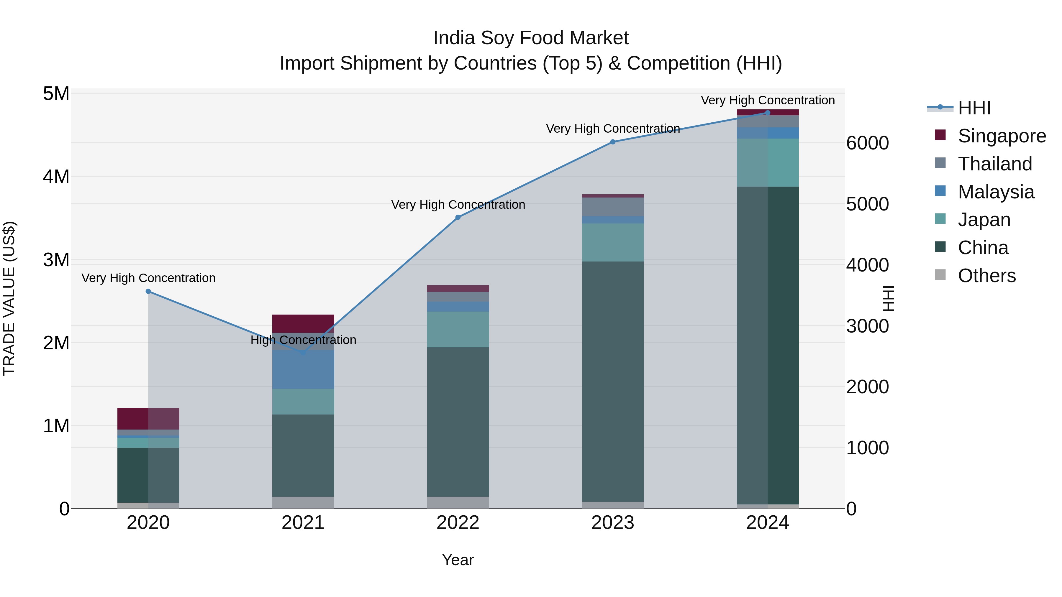 India Soy Food Market Top 5 Importing Countries and Market Competition (HHI) Analysis