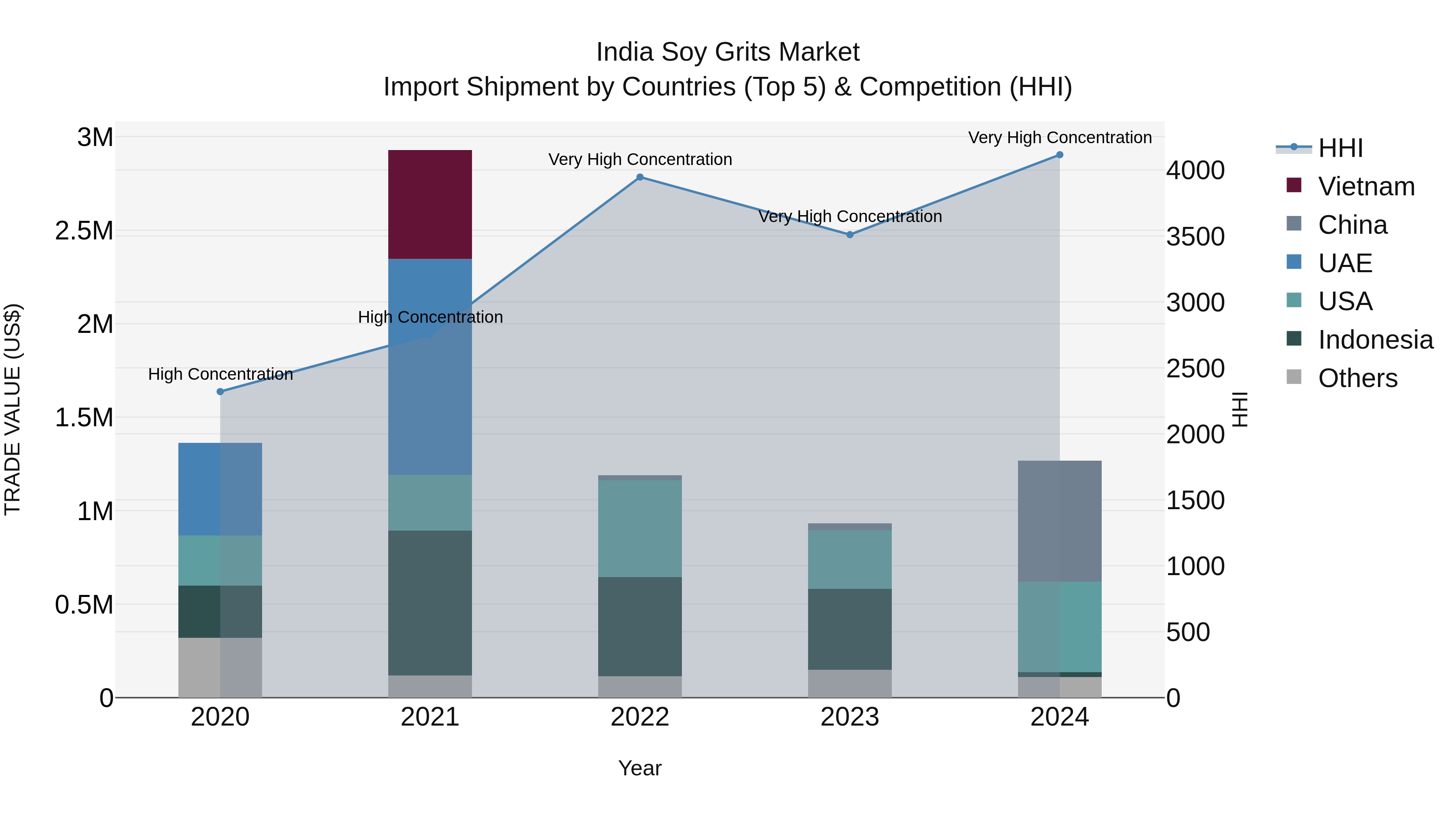 India Soy Grits Market Top 5 Importing Countries and Market Competition (HHI) Analysis