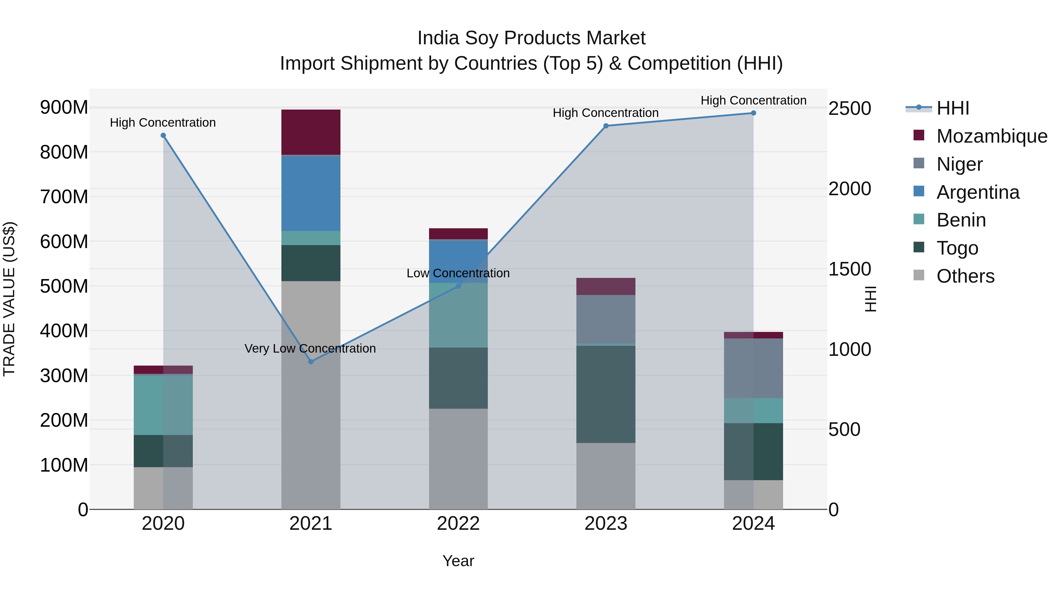 India Soy Products Market Top 5 Importing Countries and Market Competition (HHI) Analysis