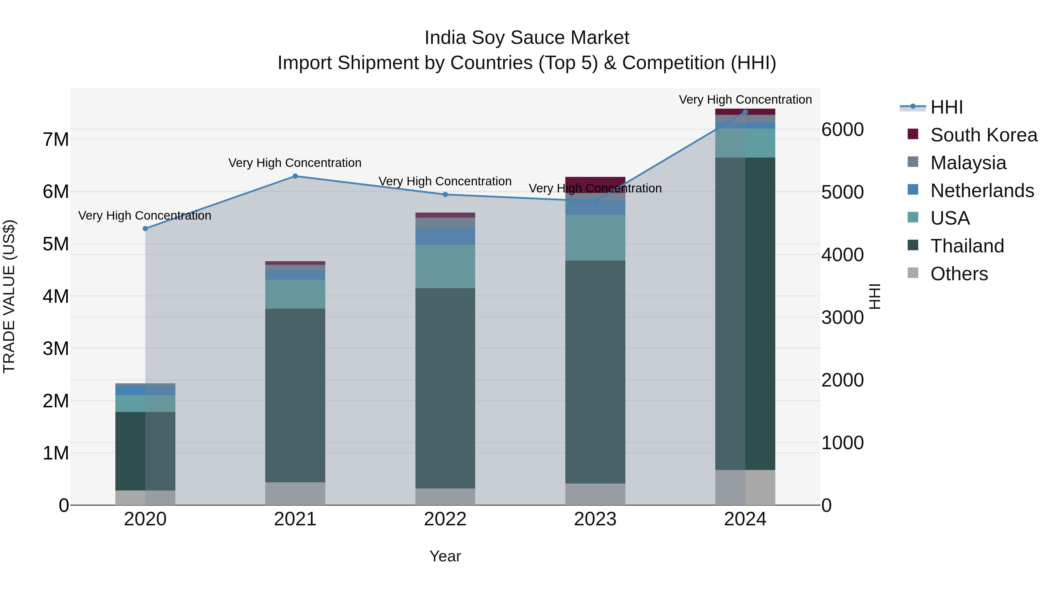 India Soy Sauce Market Top 5 Importing Countries and Market Competition (HHI) Analysis