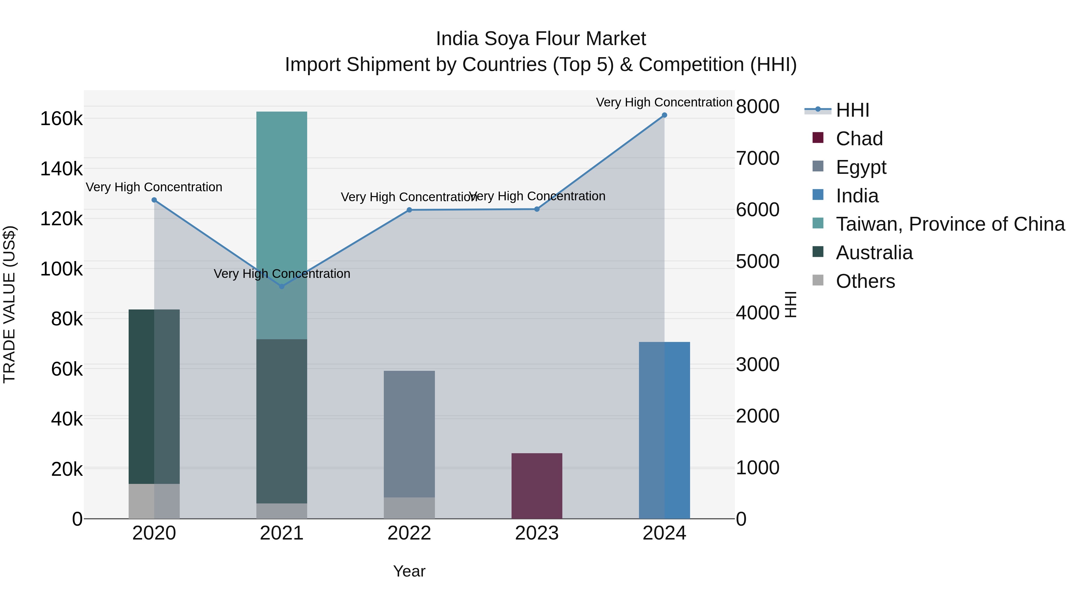 India Soya Flour Market Top 5 Importing Countries and Market Competition (HHI) Analysis