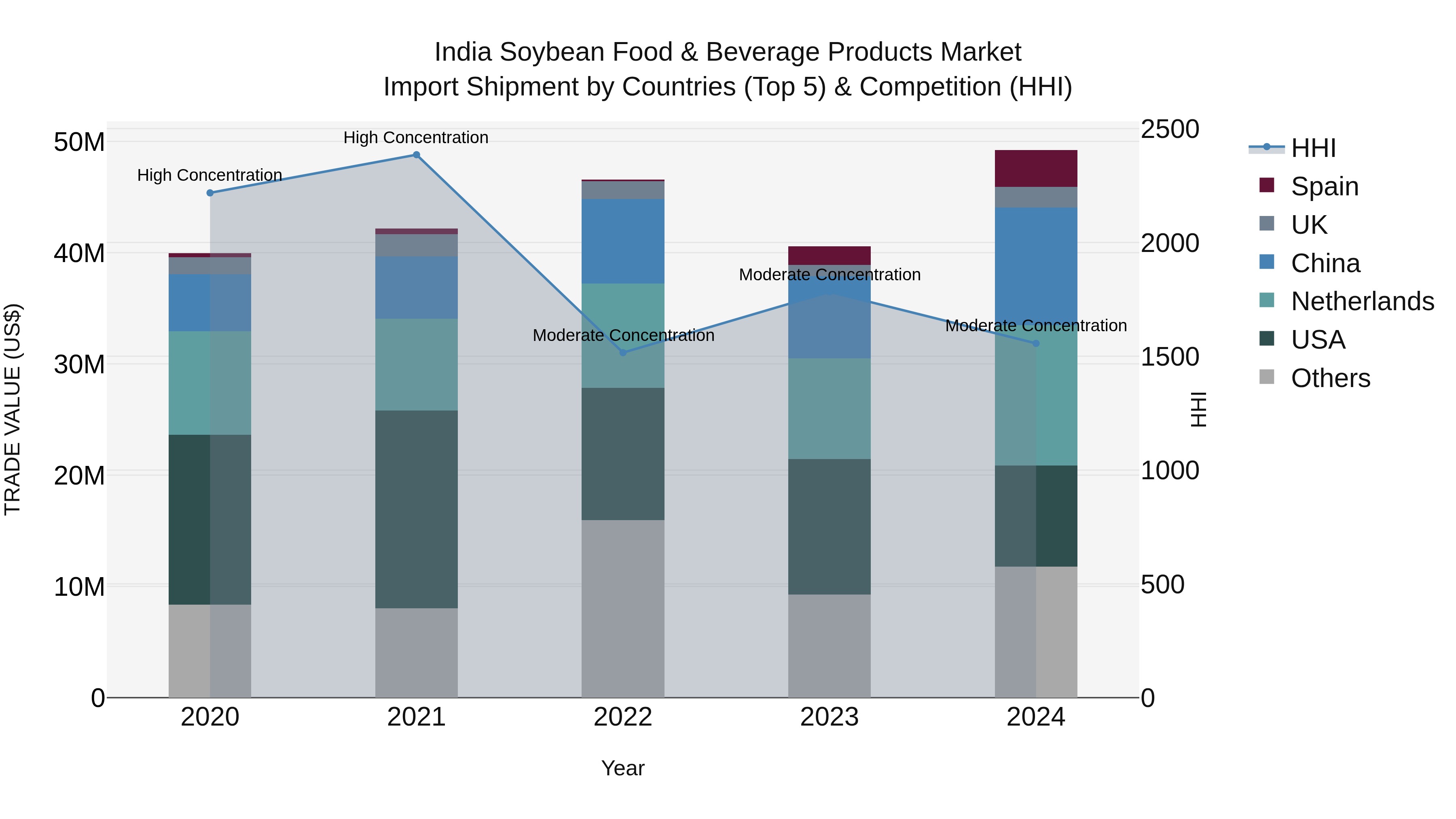 India Soybean Food & Beverage Products Market Top 5 Importing Countries and Market Competition (HHI) Analysis
