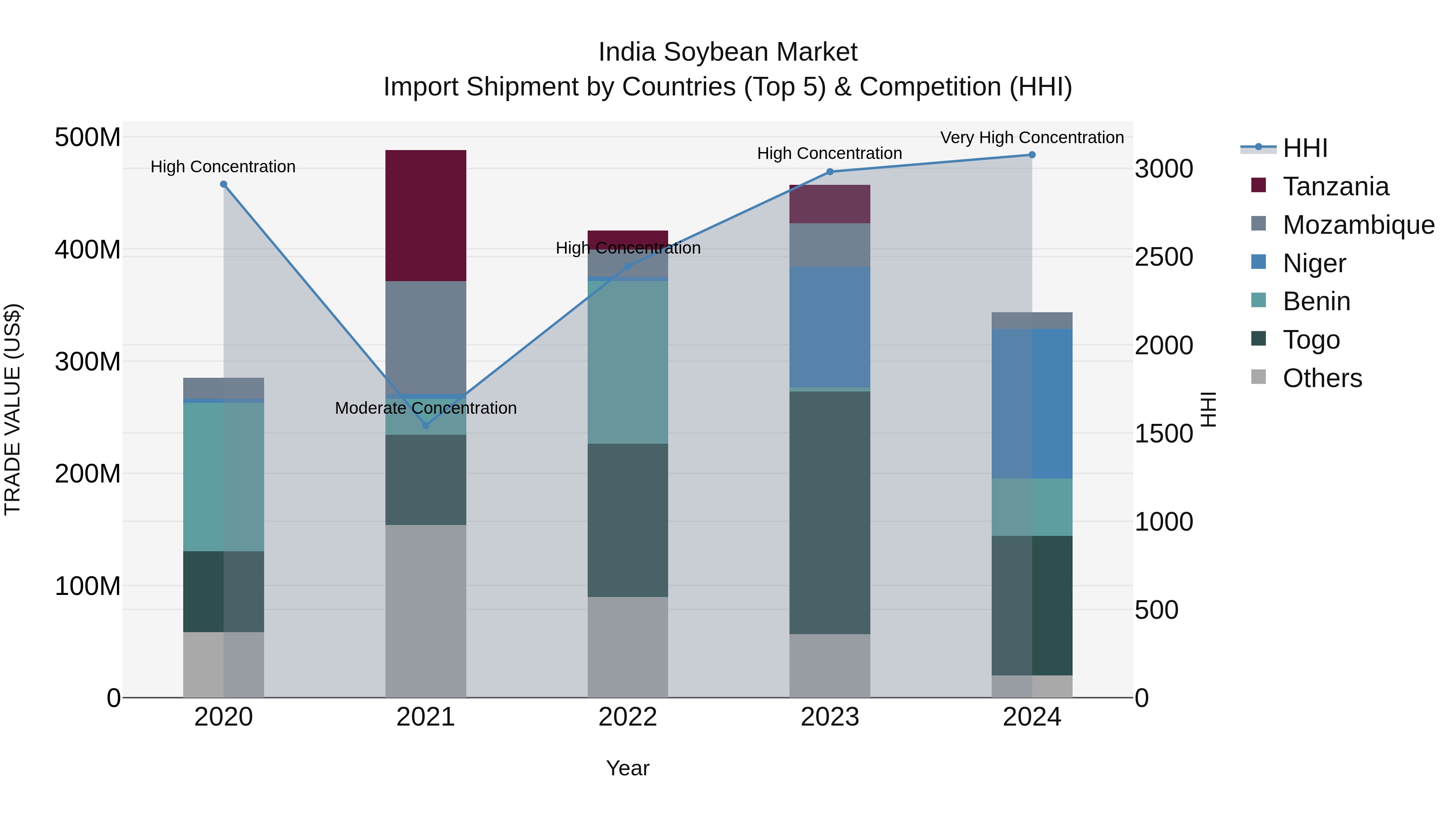 India Soybean Market Top 5 Importing Countries and Market Competition (HHI) Analysis