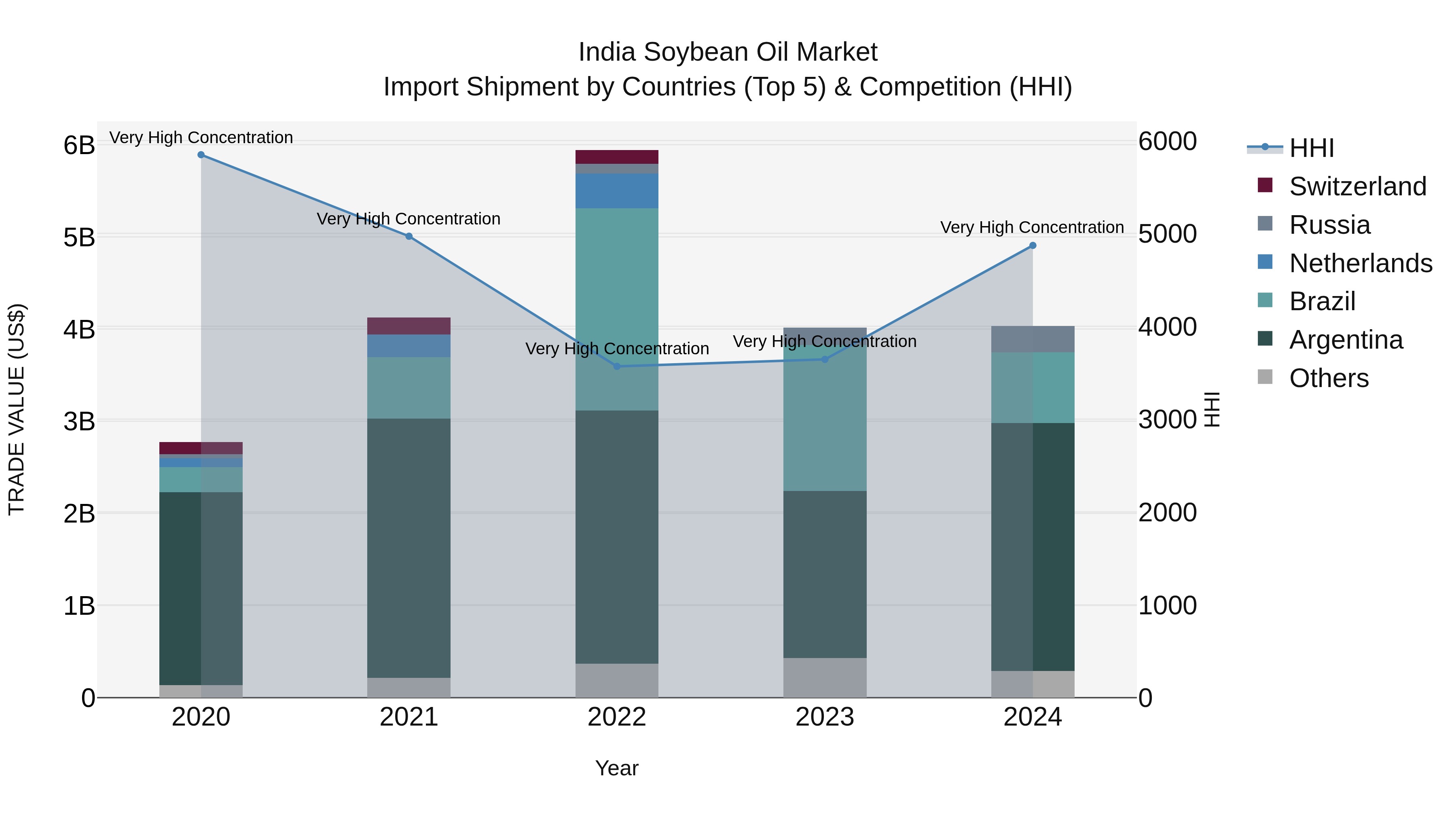 India Soybean Oil Market Top 5 Importing Countries and Market Competition (HHI) Analysis