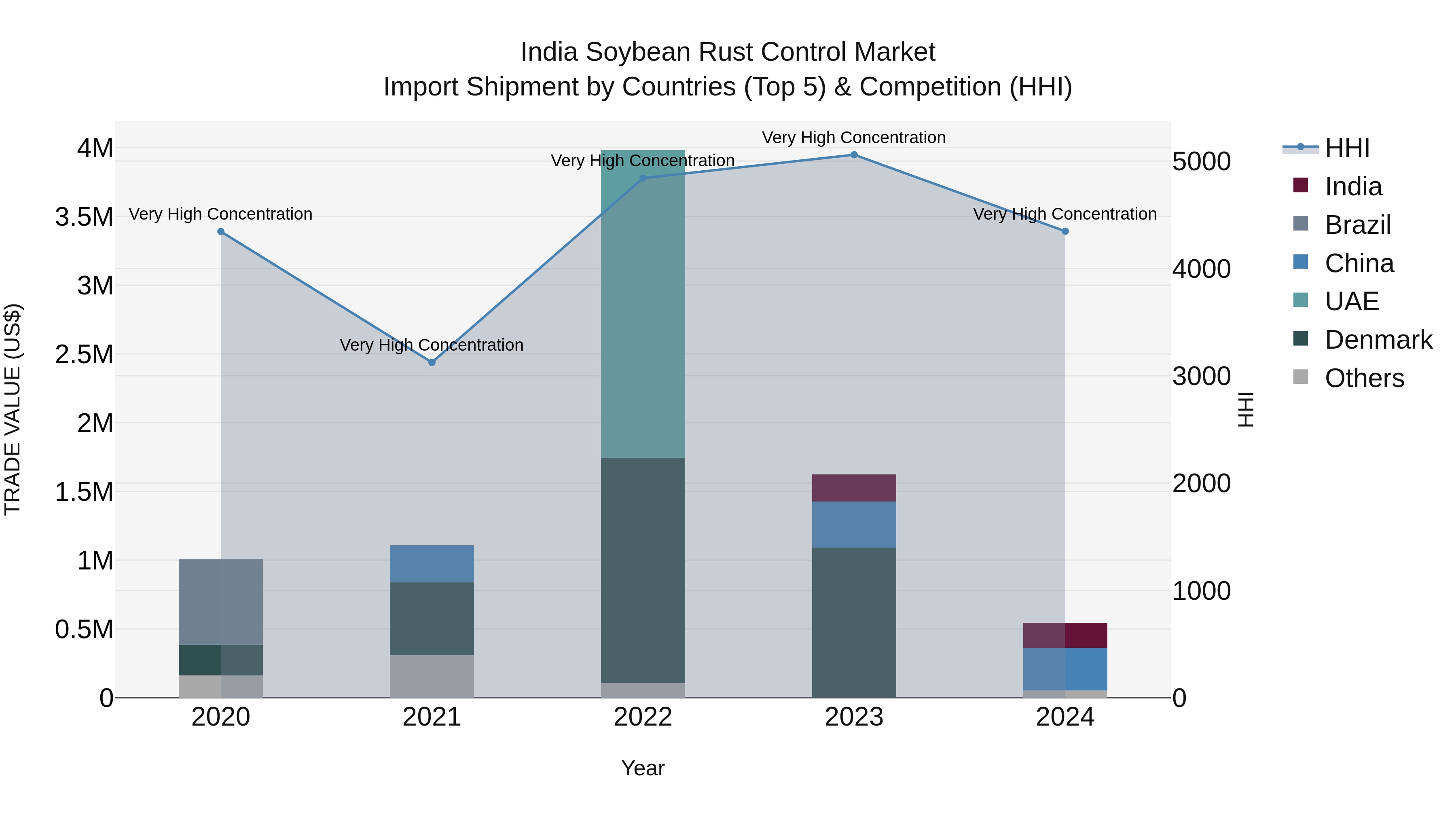 India Soybean Rust Control Market Top 5 Importing Countries and Market Competition (HHI) Analysis