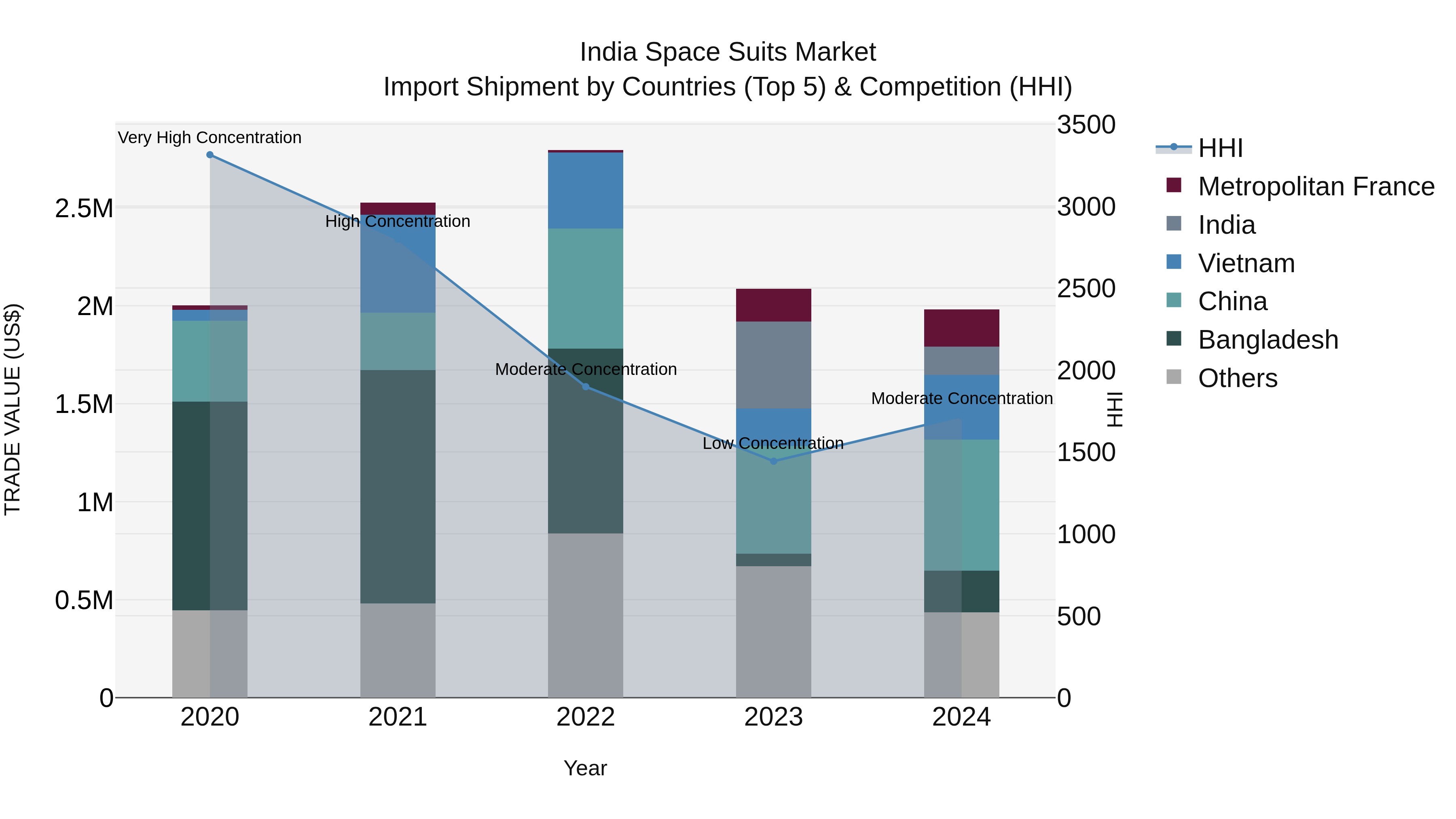 India Space Suits Market Top 5 Importing Countries and Market Competition (HHI) Analysis