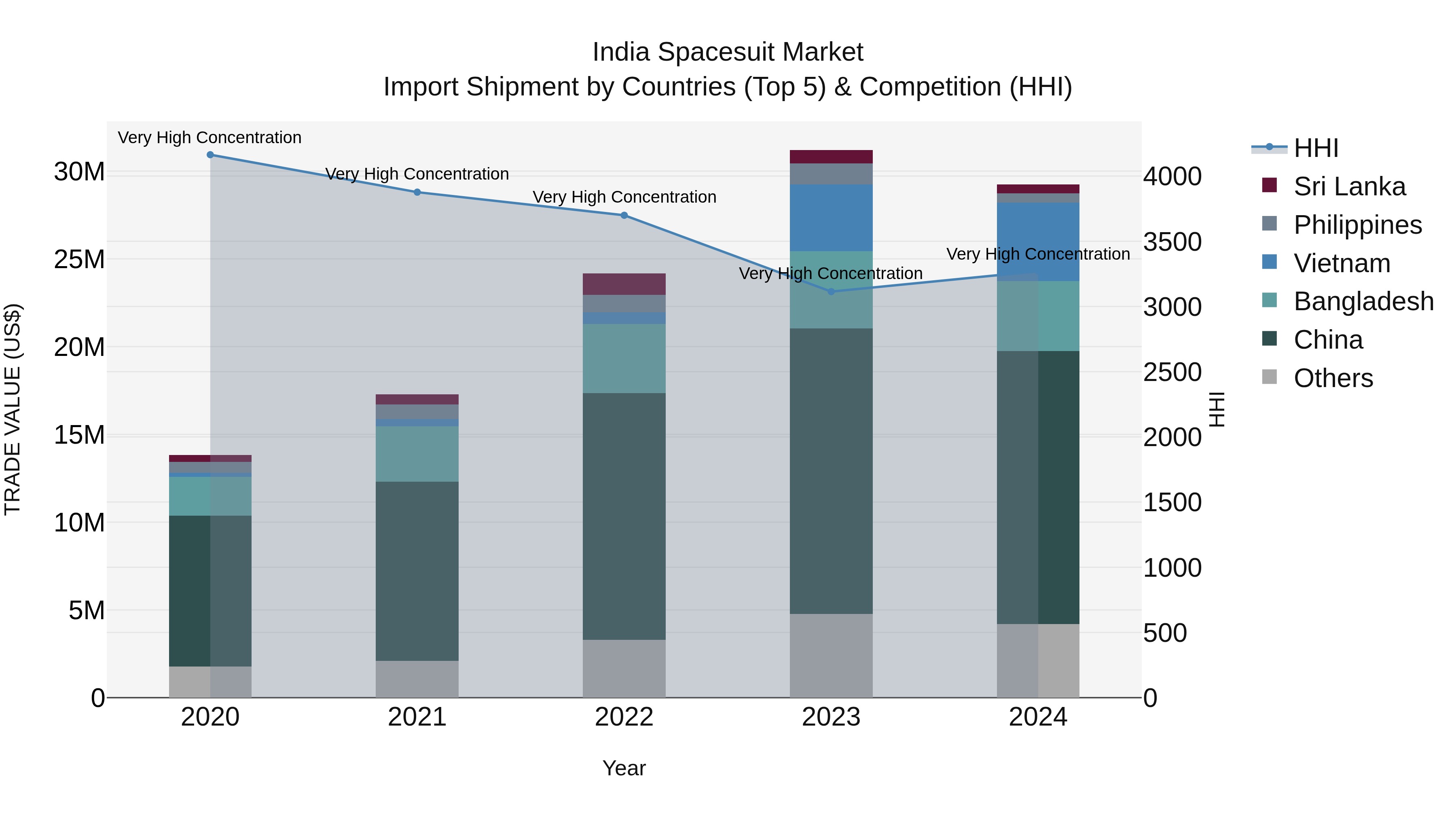 India Spacesuit Market Top 5 Importing Countries and Market Competition (HHI) Analysis