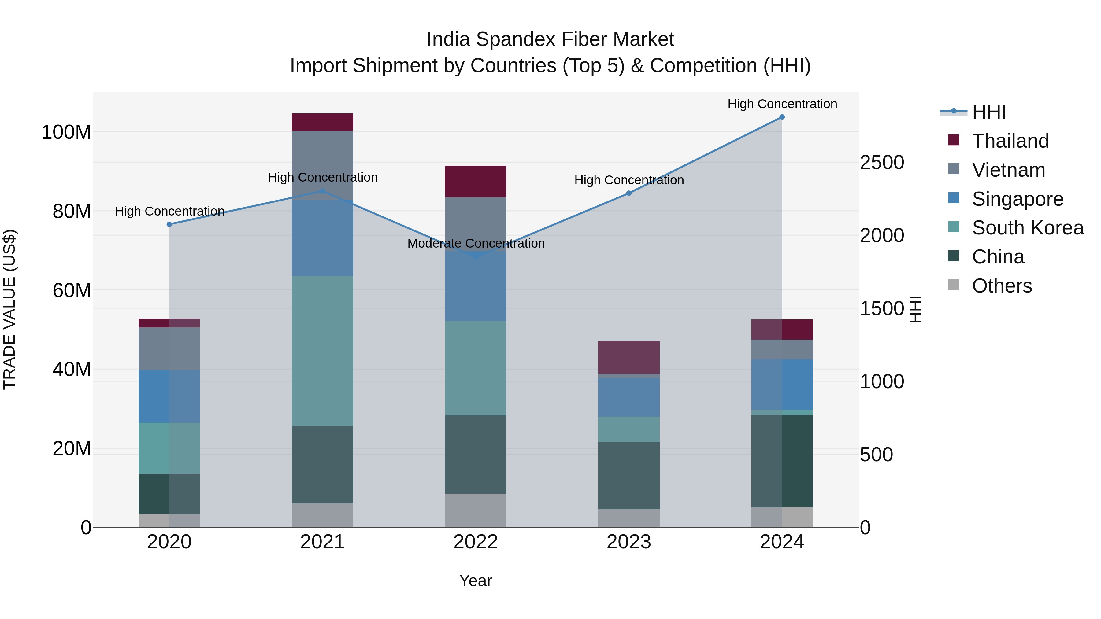 India Spandex Fiber Market Top 5 Importing Countries and Market Competition (HHI) Analysis