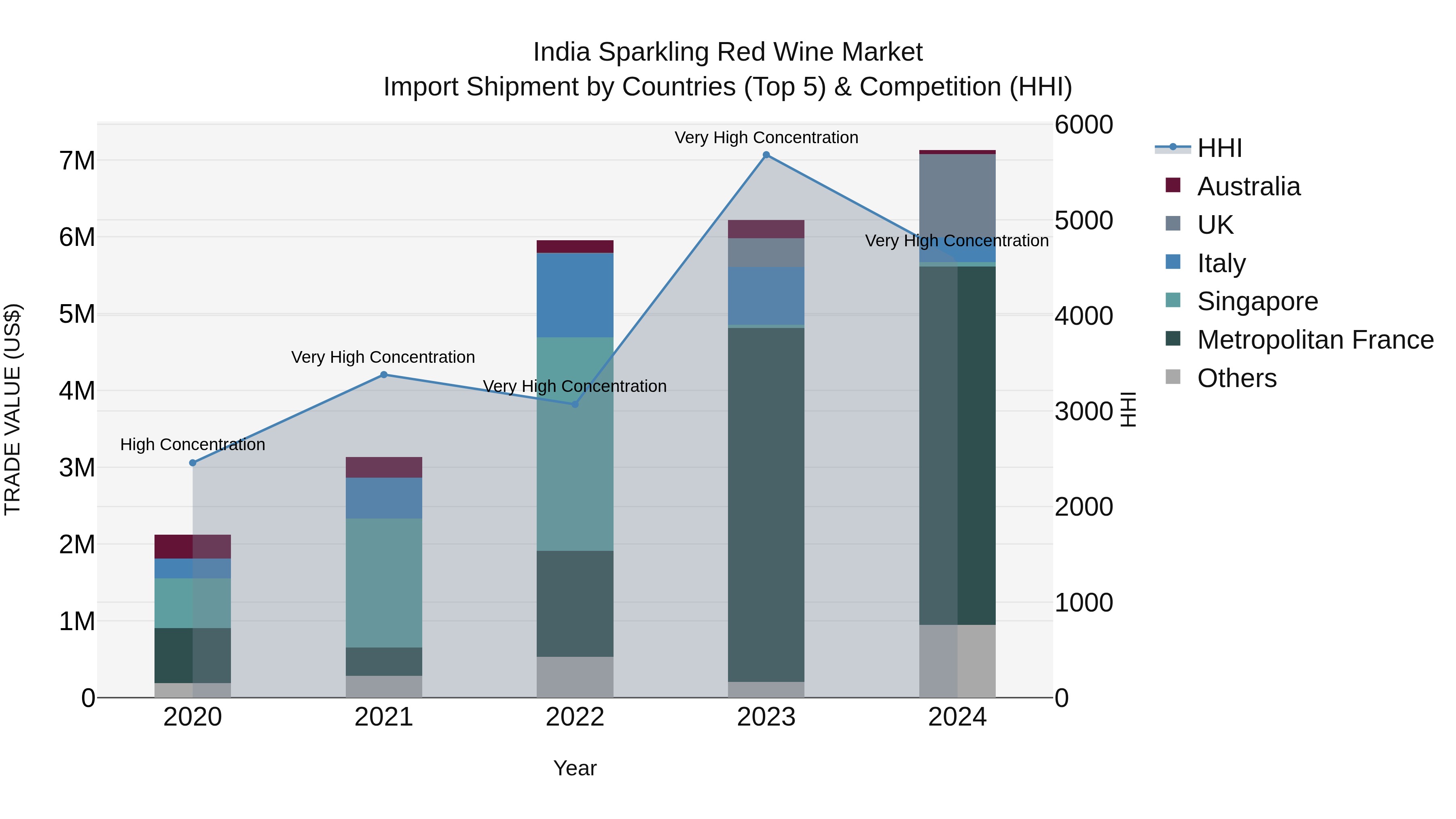 India Sparkling Red Wine Market Top 5 Importing Countries and Market Competition (HHI) Analysis