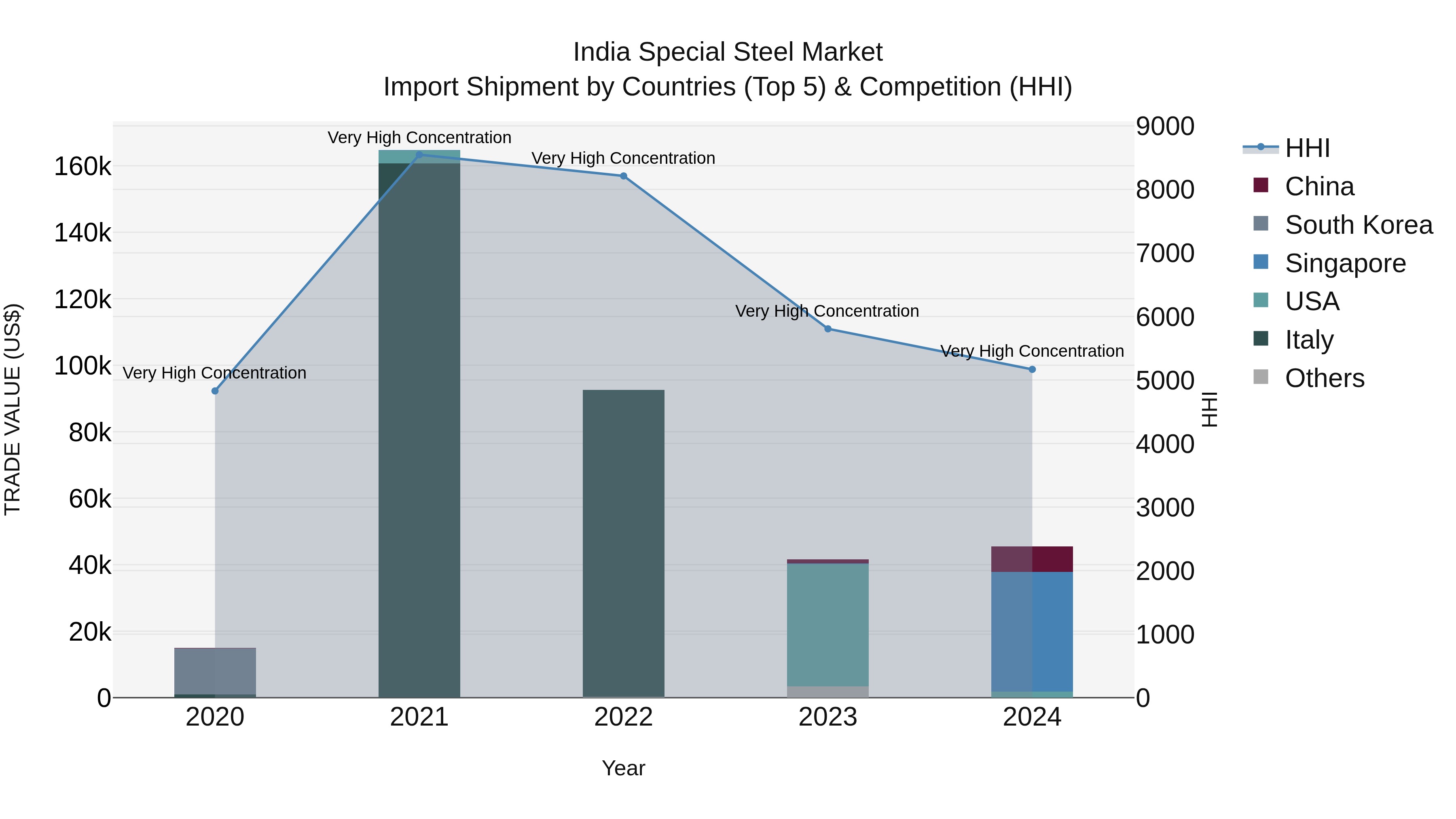 India Special Steel Market Top 5 Importing Countries and Market Competition (HHI) Analysis