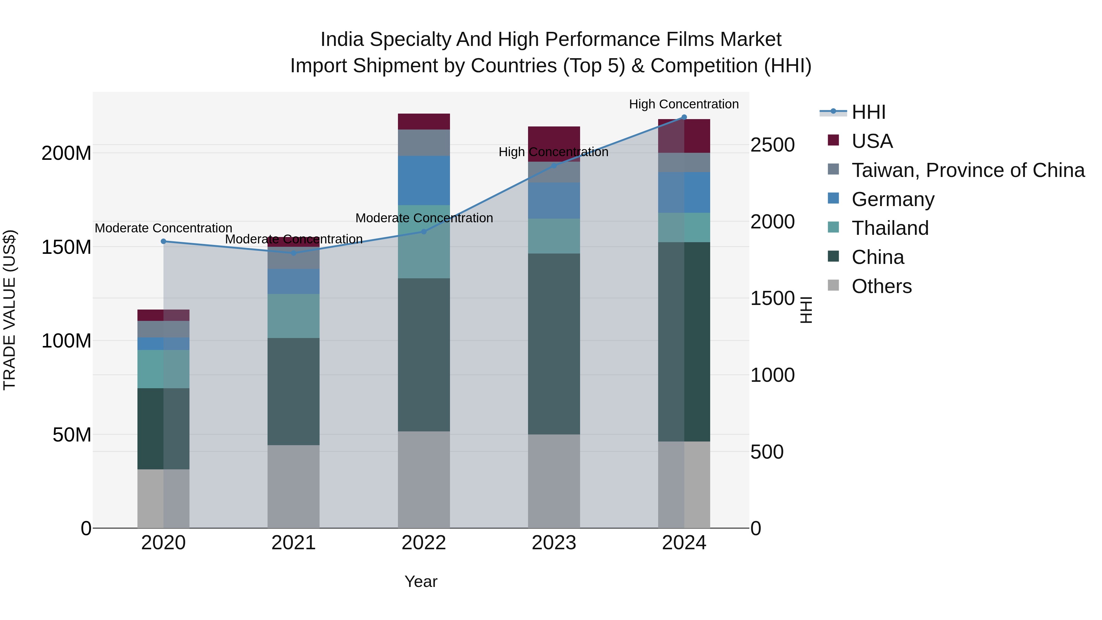 India Specialty and High Performance Films Market Top 5 Importing Countries and Market Competition (HHI) Analysis