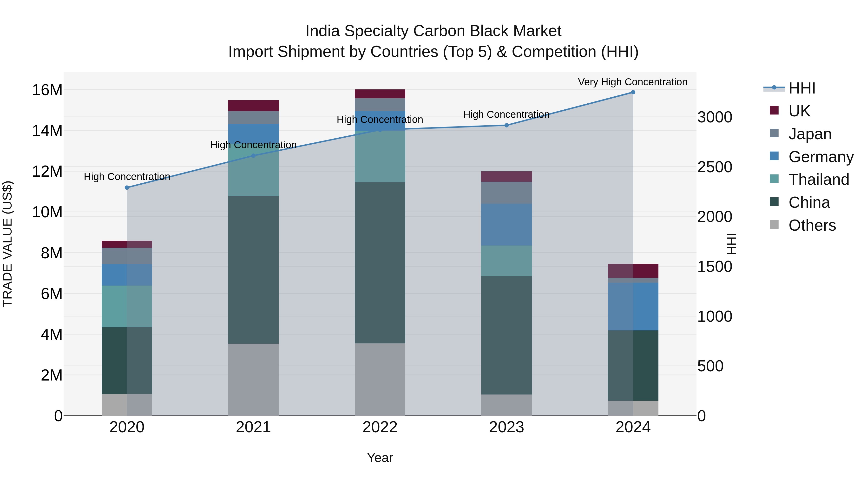 India Specialty Carbon Black Market Top 5 Importing Countries and Market Competition (HHI) Analysis