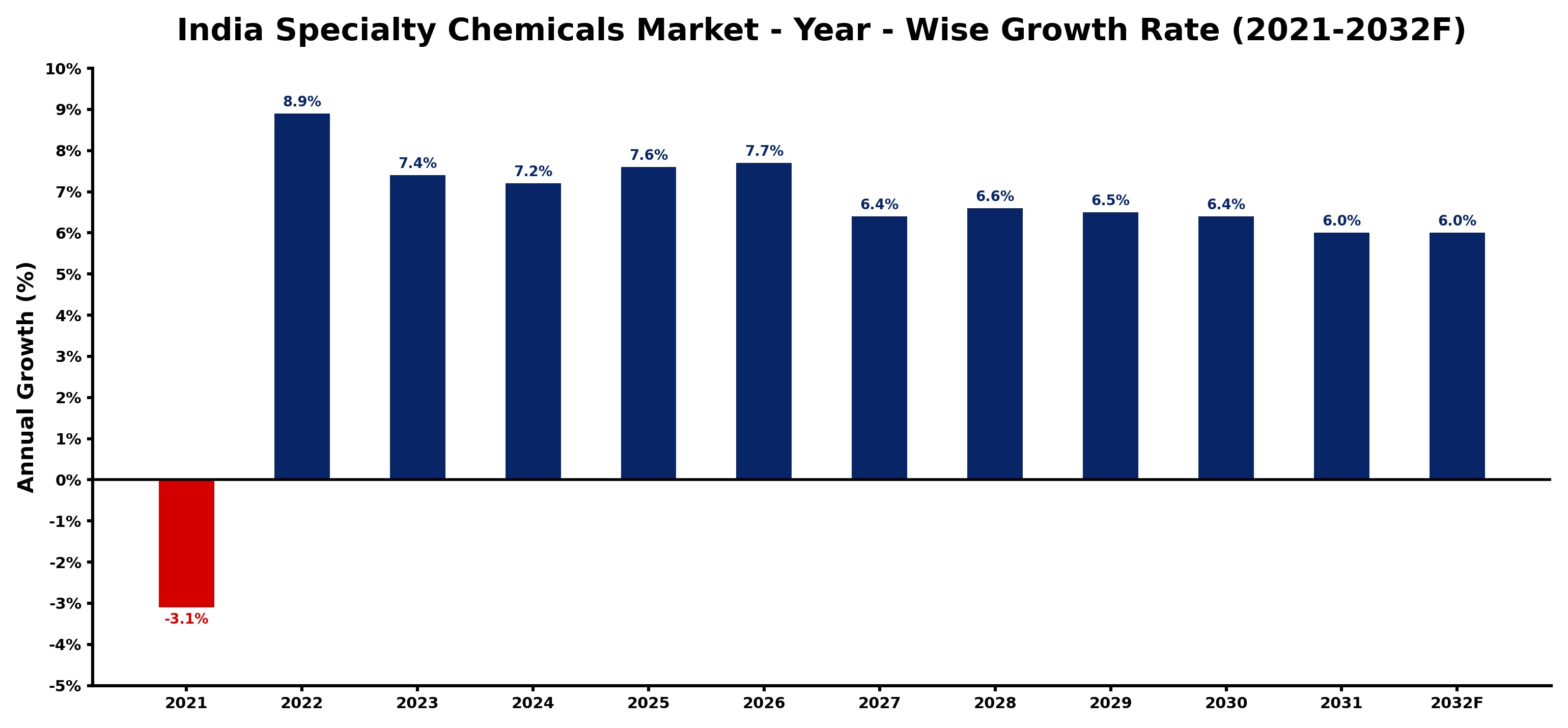 India Specialty Chemicals Market Year-wise Growth Rate and Key Drivers