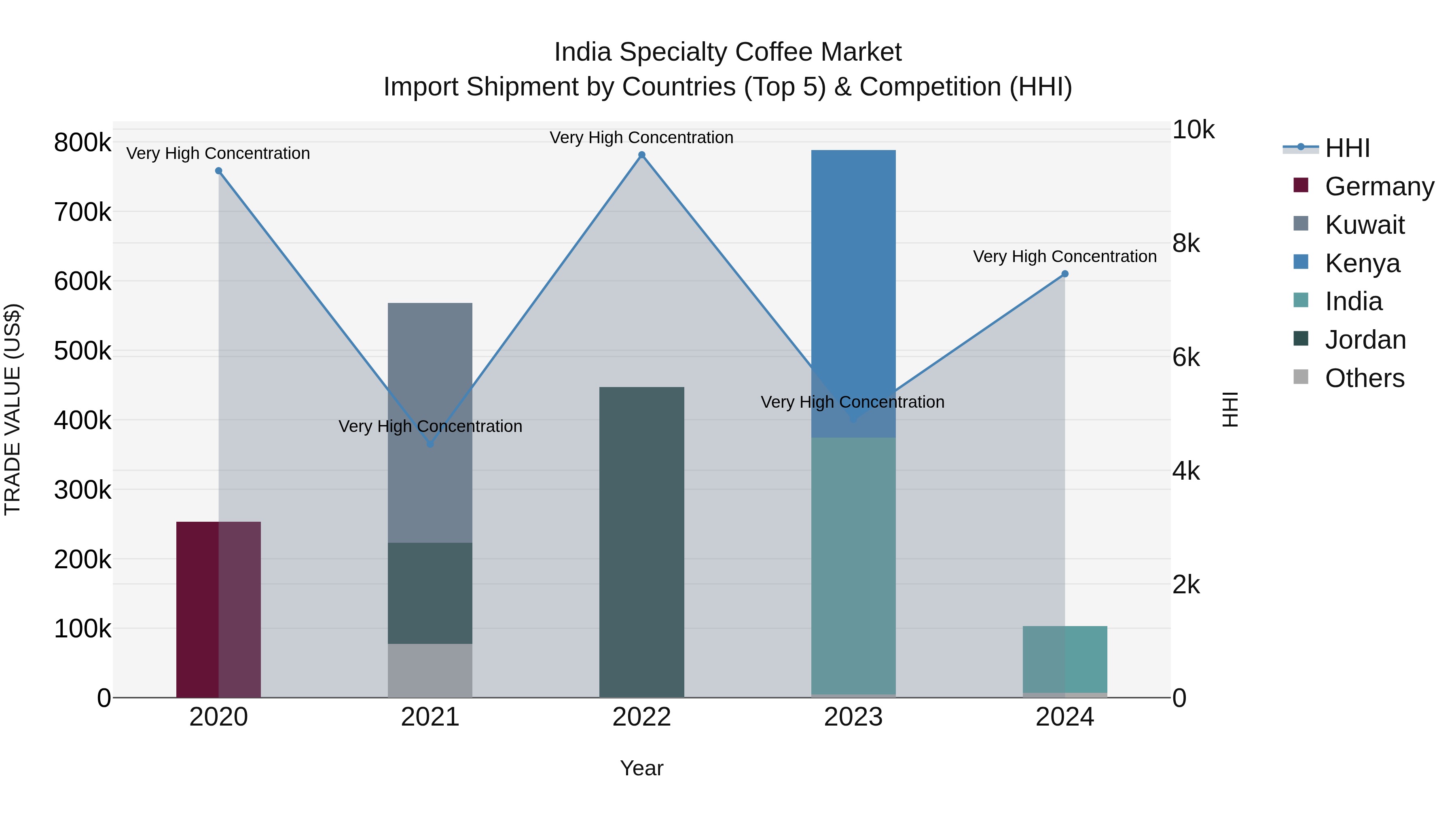 India Specialty Coffee Market Top 5 Importing Countries and Market Competition (HHI) Analysis