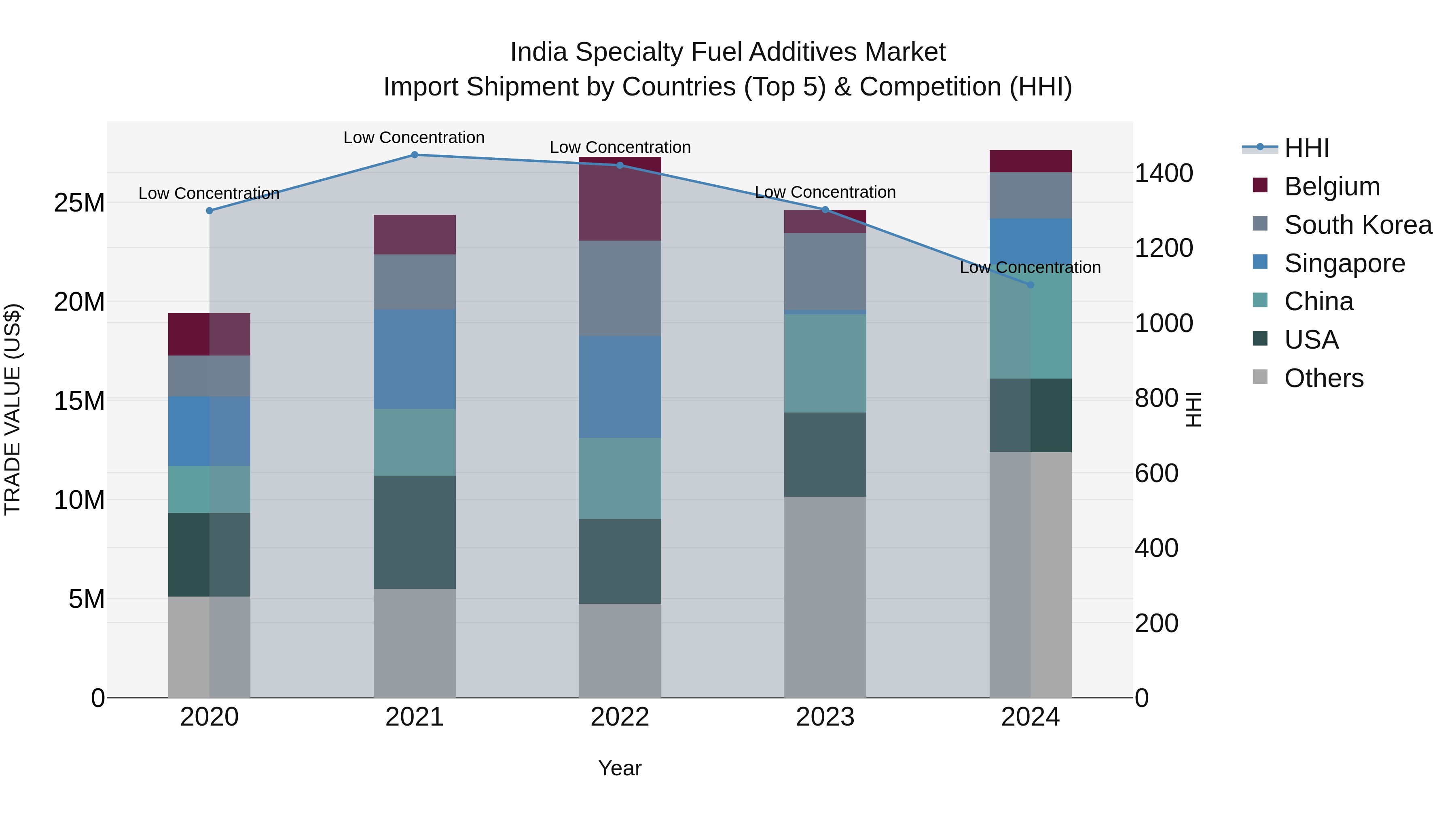India Specialty Fuel Additives Market Top 5 Importing Countries and Market Competition (HHI) Analysis