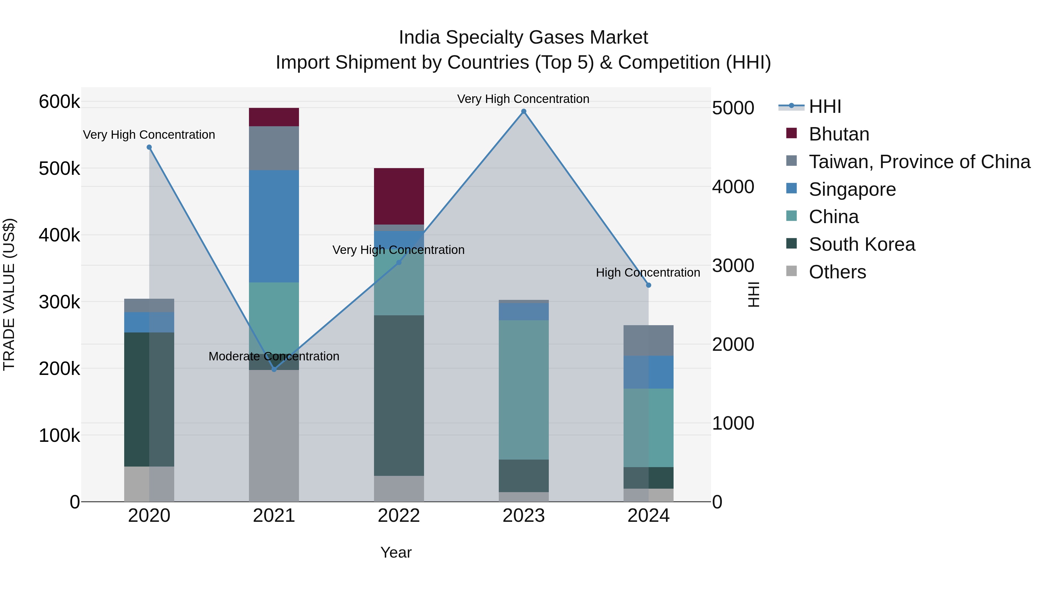 India Specialty Gases Market Top 5 Importing Countries and Market Competition (HHI) Analysis