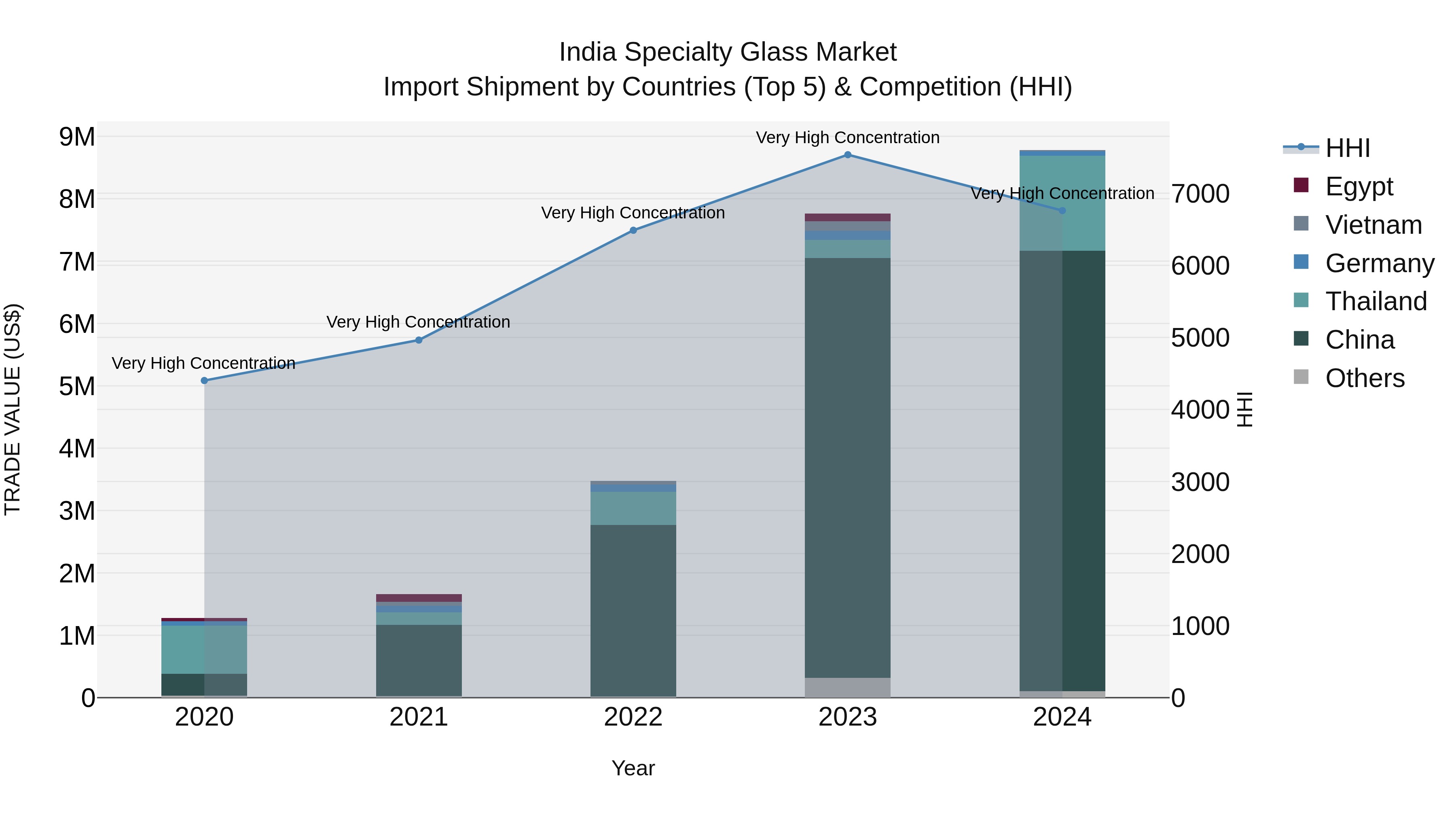 India Specialty Glass Market Top 5 Importing Countries and Market Competition (HHI) Analysis