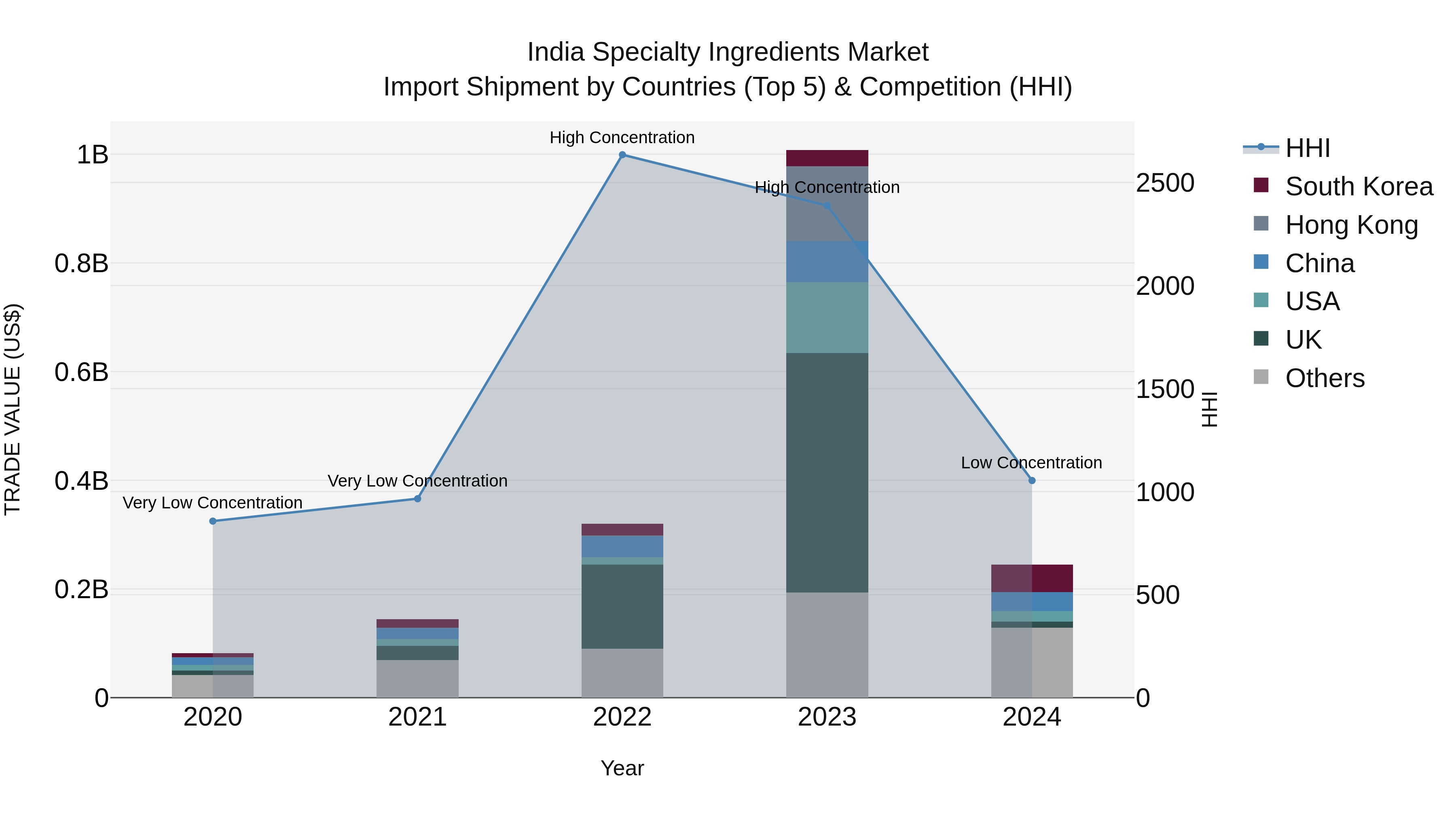 India Specialty Ingredients Market Top 5 Importing Countries and Market Competition (HHI) Analysis
