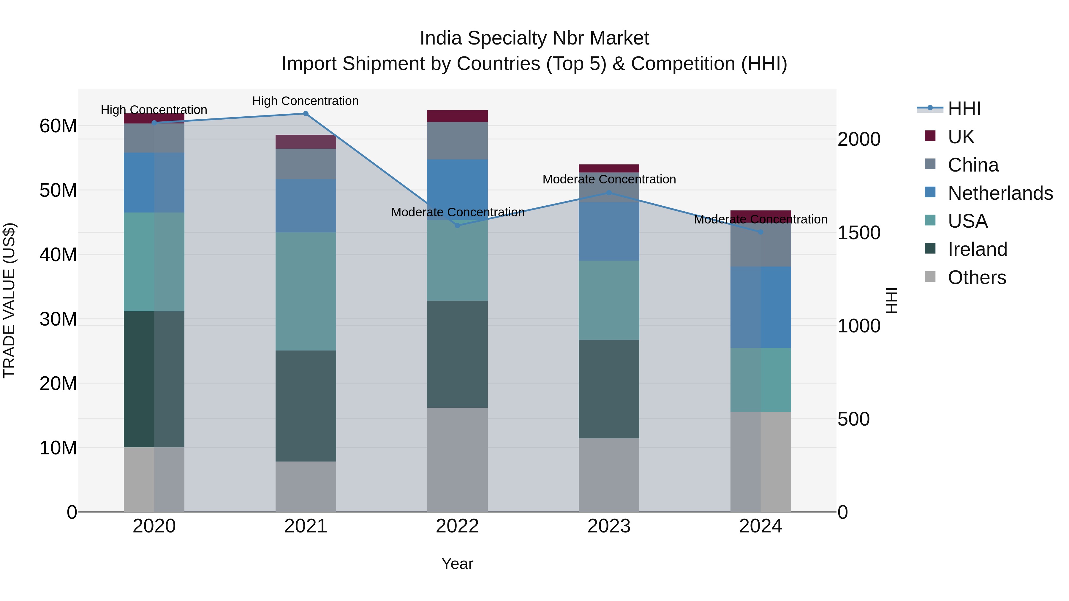 India Specialty Nbr Market Top 5 Importing Countries and Market Competition (HHI) Analysis