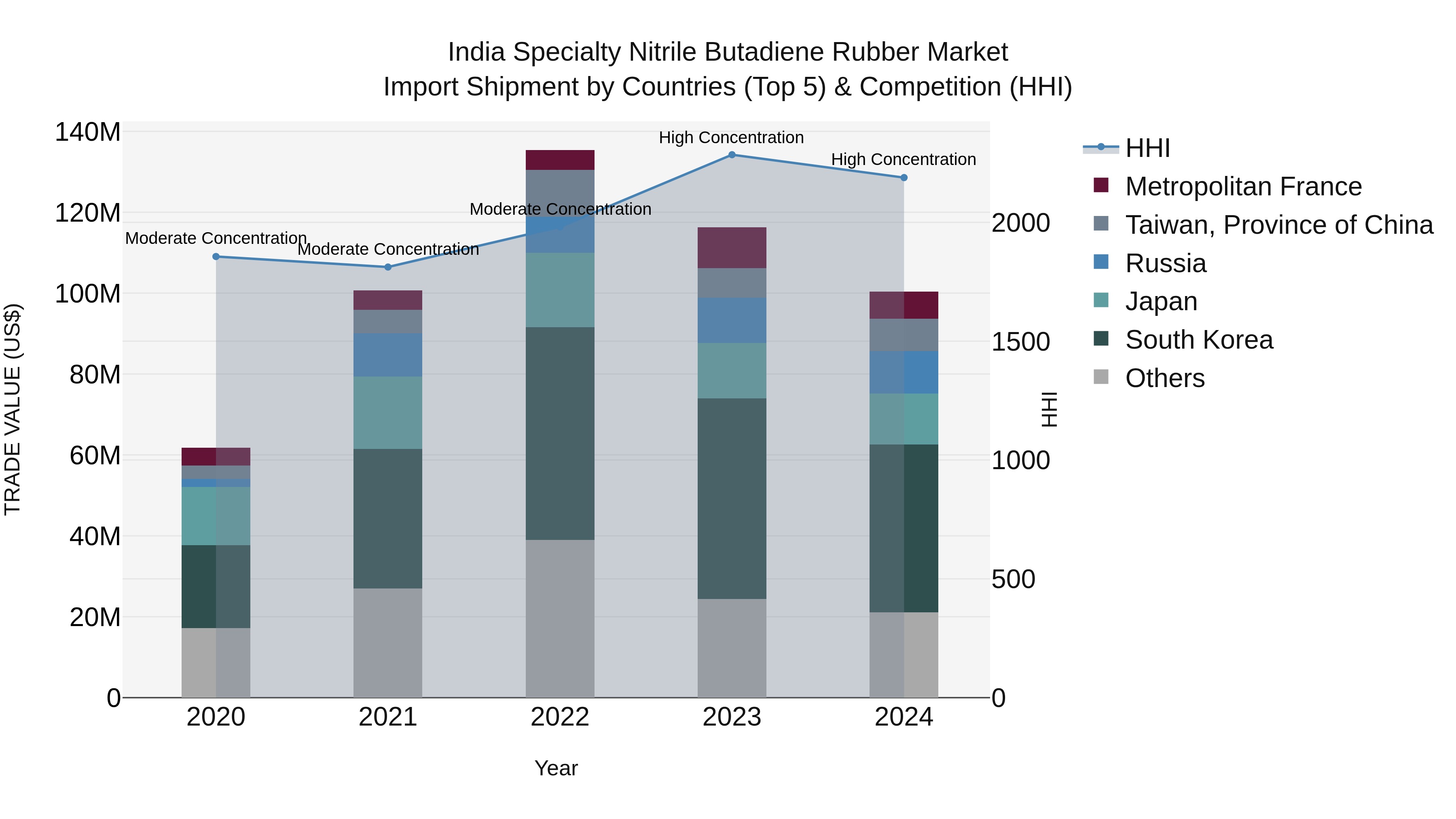 India Specialty Nitrile Butadiene Rubber Market Top 5 Importing Countries and Market Competition (HHI) Analysis