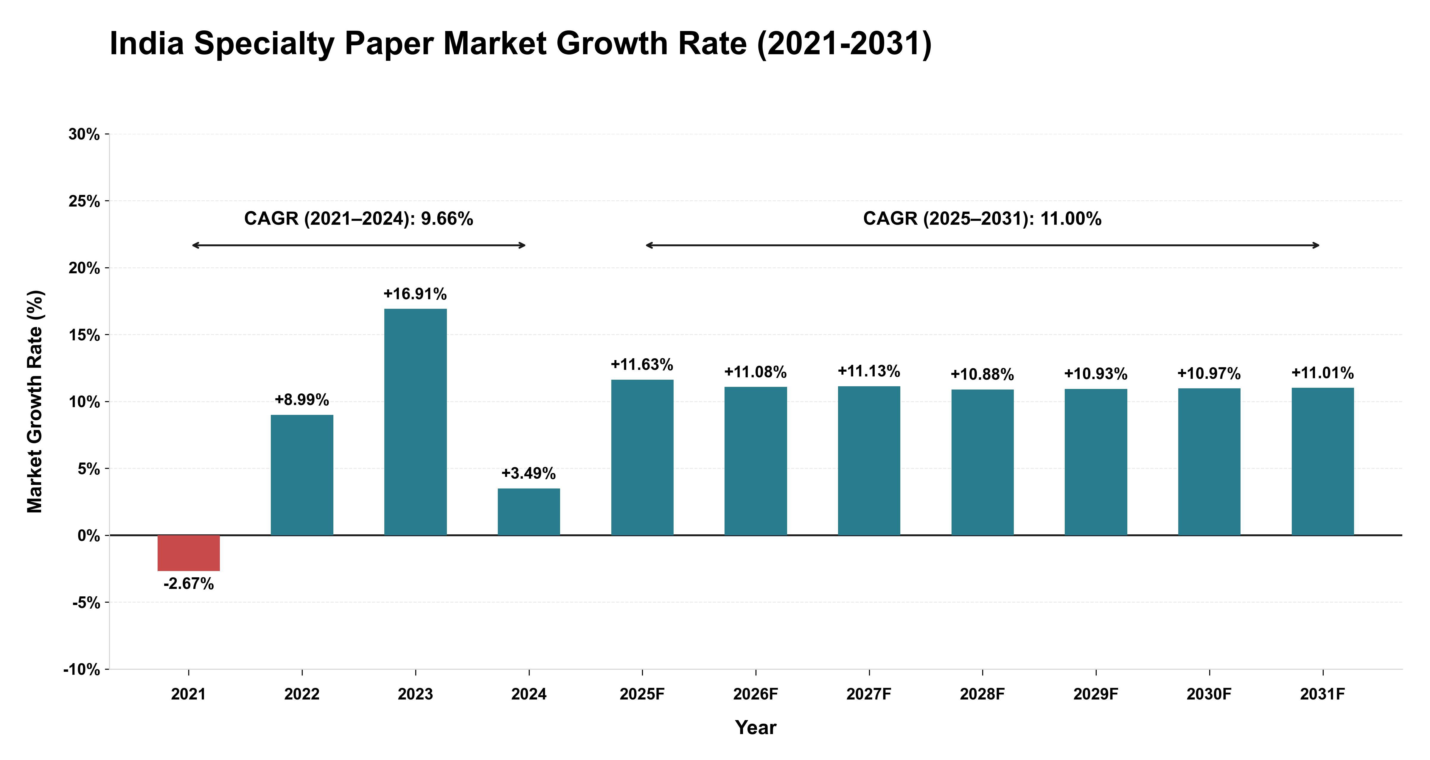 India Specialty Paper Market Growth Rate Analysis (2021-2031)