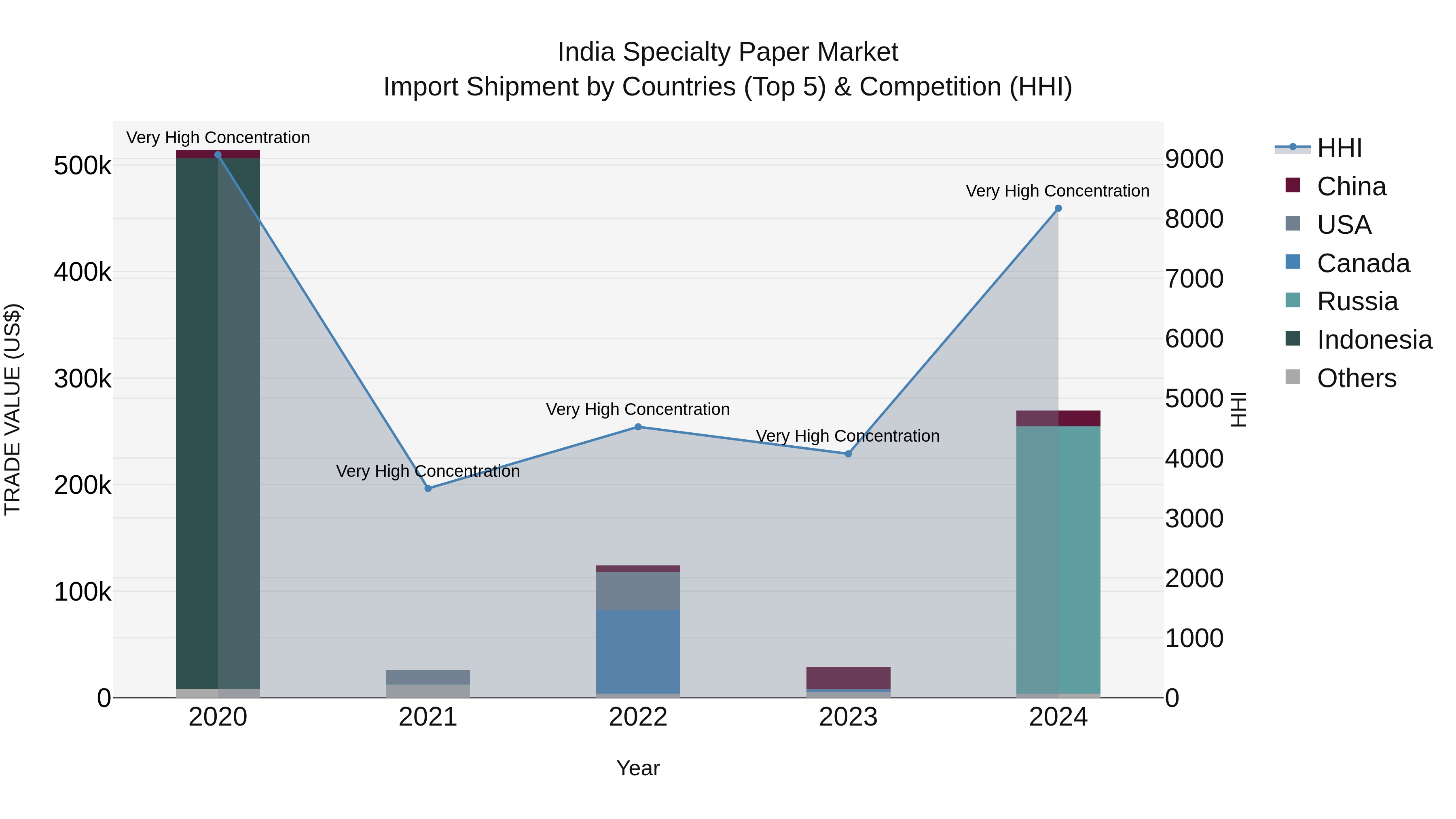 India Specialty Paper Market Top 5 Importing Countries and Market Competition (HHI) Analysis