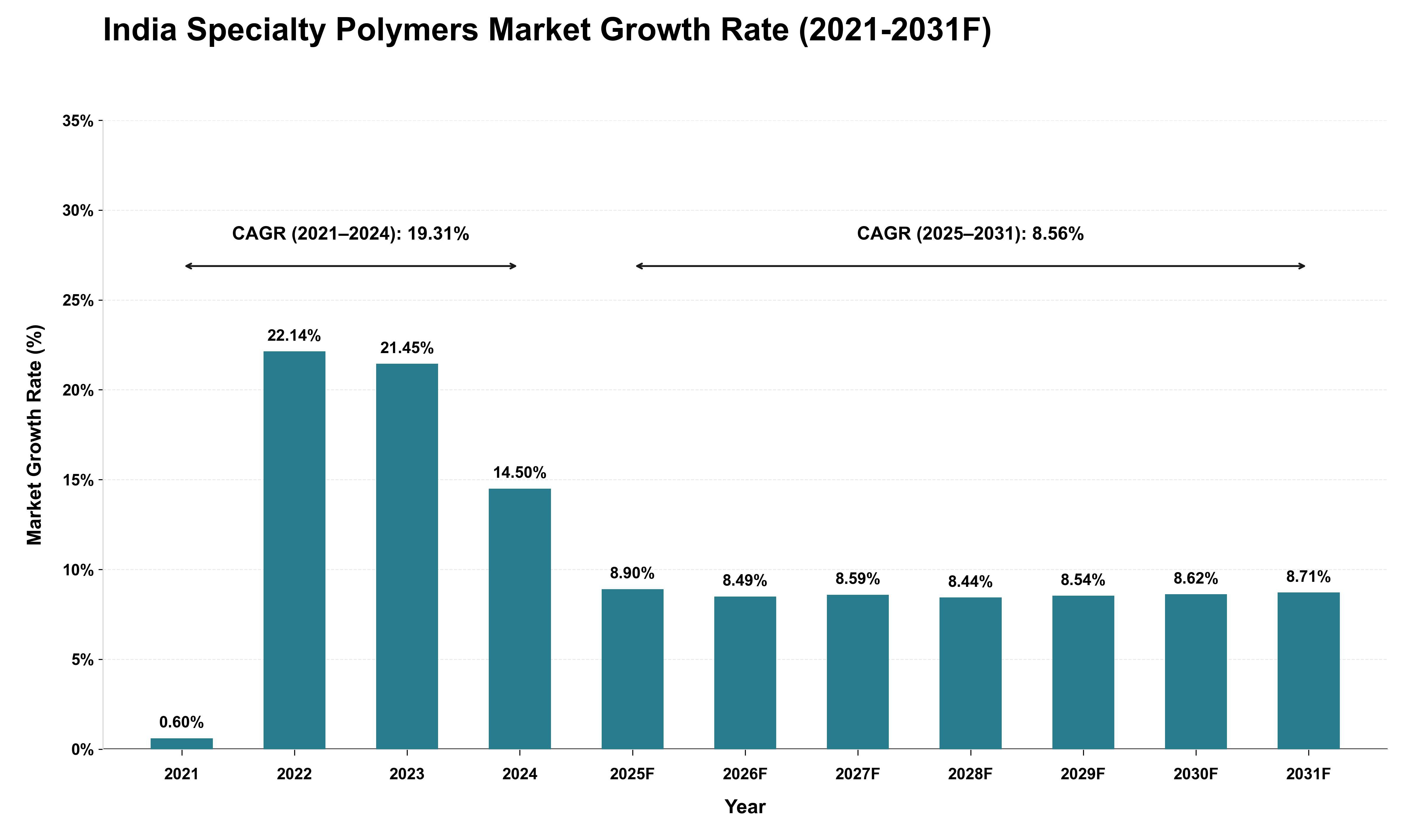 India Specialty Polymers Market Growth Rate Analysis (2021 - 2031)