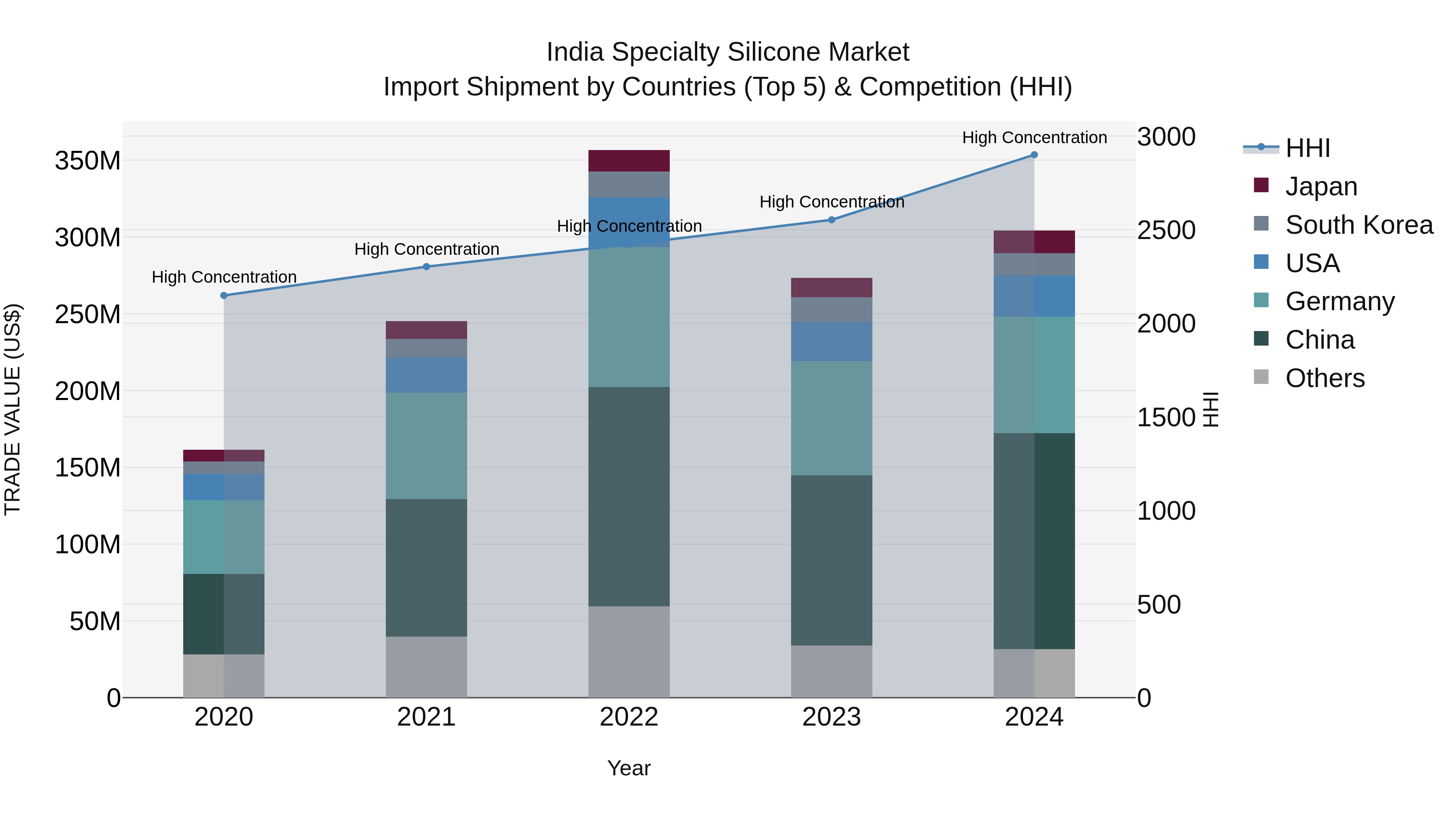 India Specialty Silicone Market Top 5 Importing Countries and Market Competition (HHI) Analysis