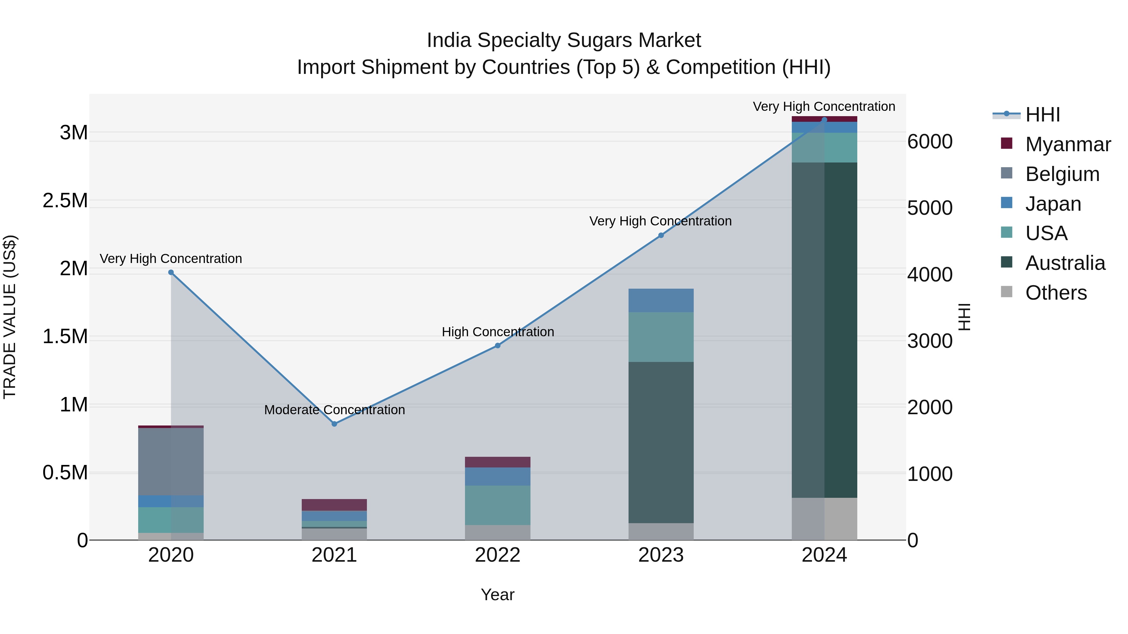 India Specialty Sugars Market Top 5 Importing Countries and Market Competition (HHI) Analysis