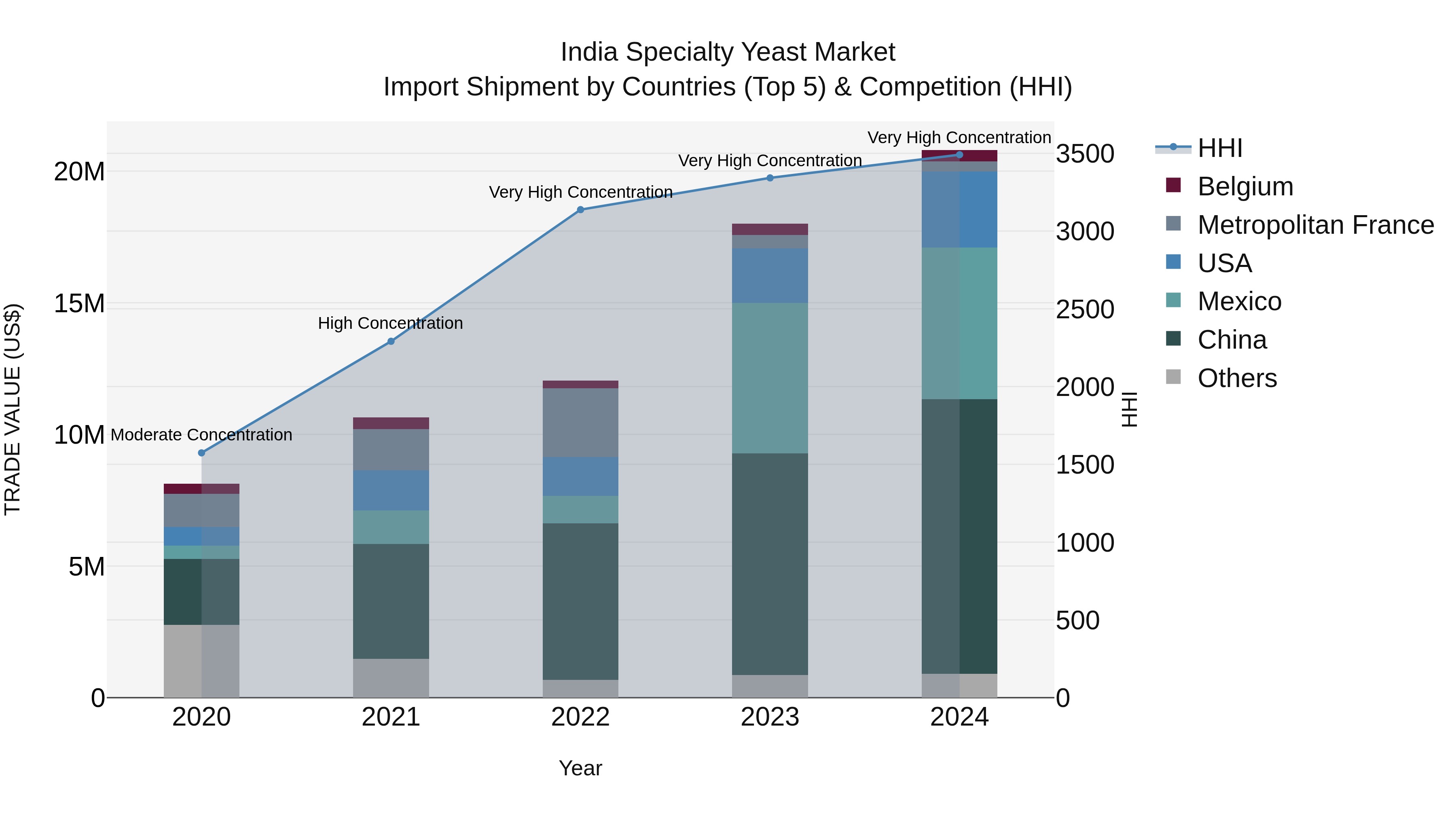 India Specialty Yeast Market Top 5 Importing Countries and Market Competition (HHI) Analysis