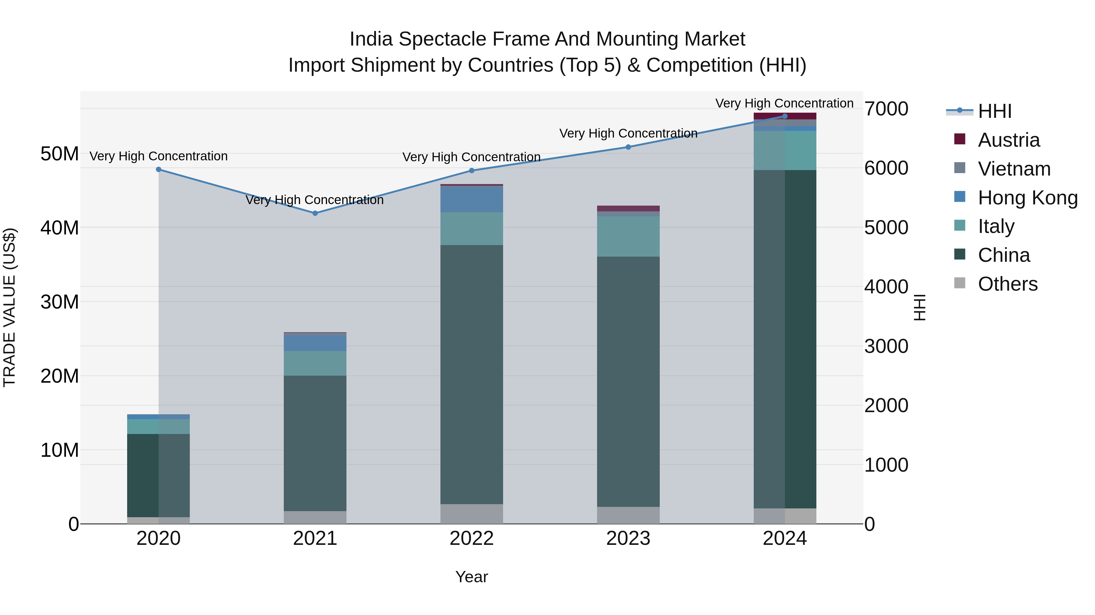 India Spectacle Frame and Mounting Market Top 5 Importing Countries and Market Competition (HHI) Analysis