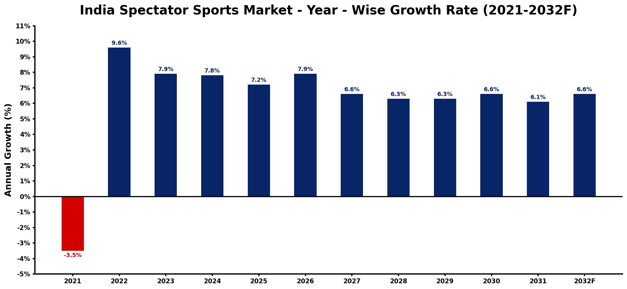 India Spectator Sports Market Year-wise Growth Rate and Key Drivers