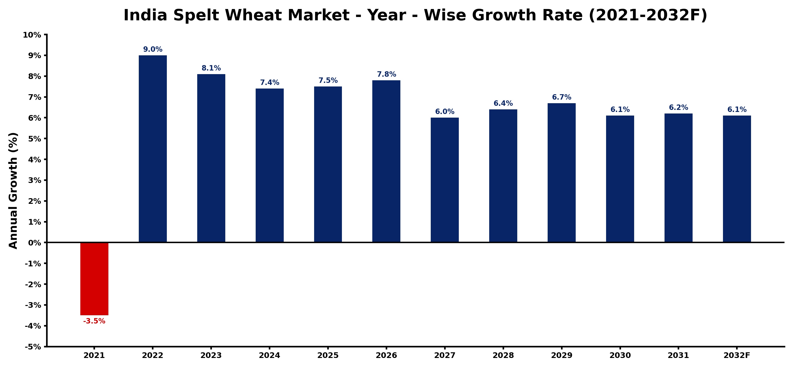 India Spelt Wheat Market Year-wise Growth Rate and Key Drivers