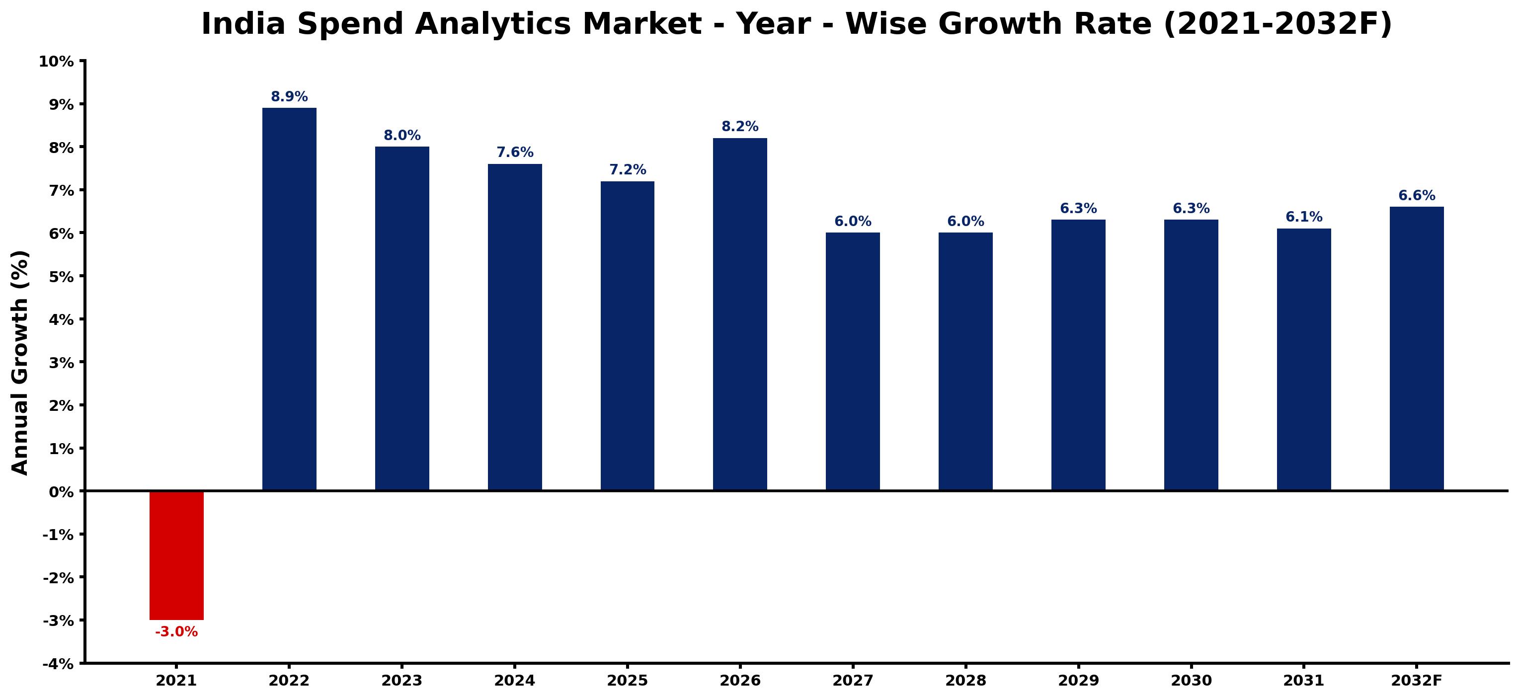 India Spend Analytics Market Year-wise Growth Rate and Key Drivers