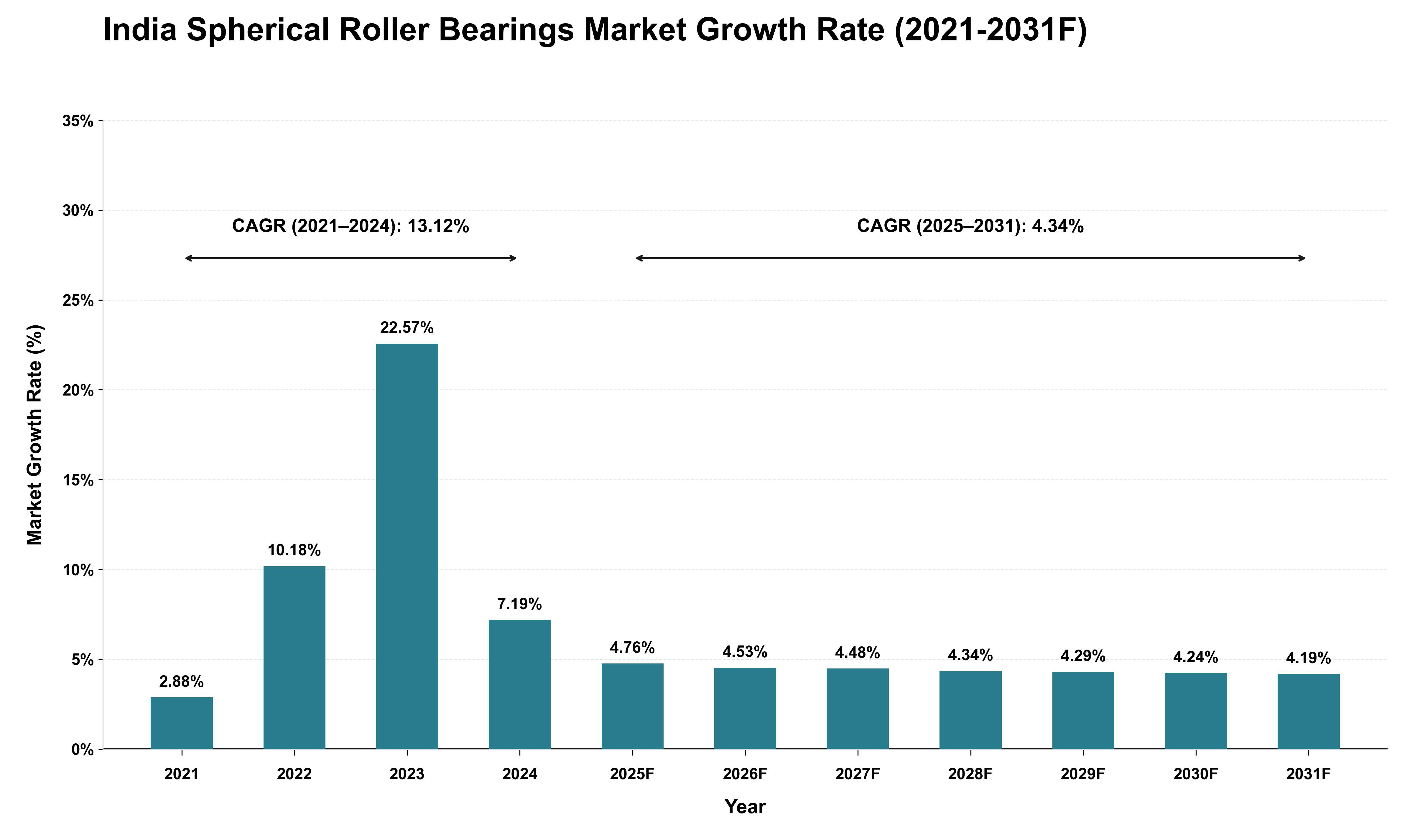 India Spherical Roller Bearings Market Growth Rate Analysis (2021 - 2031)