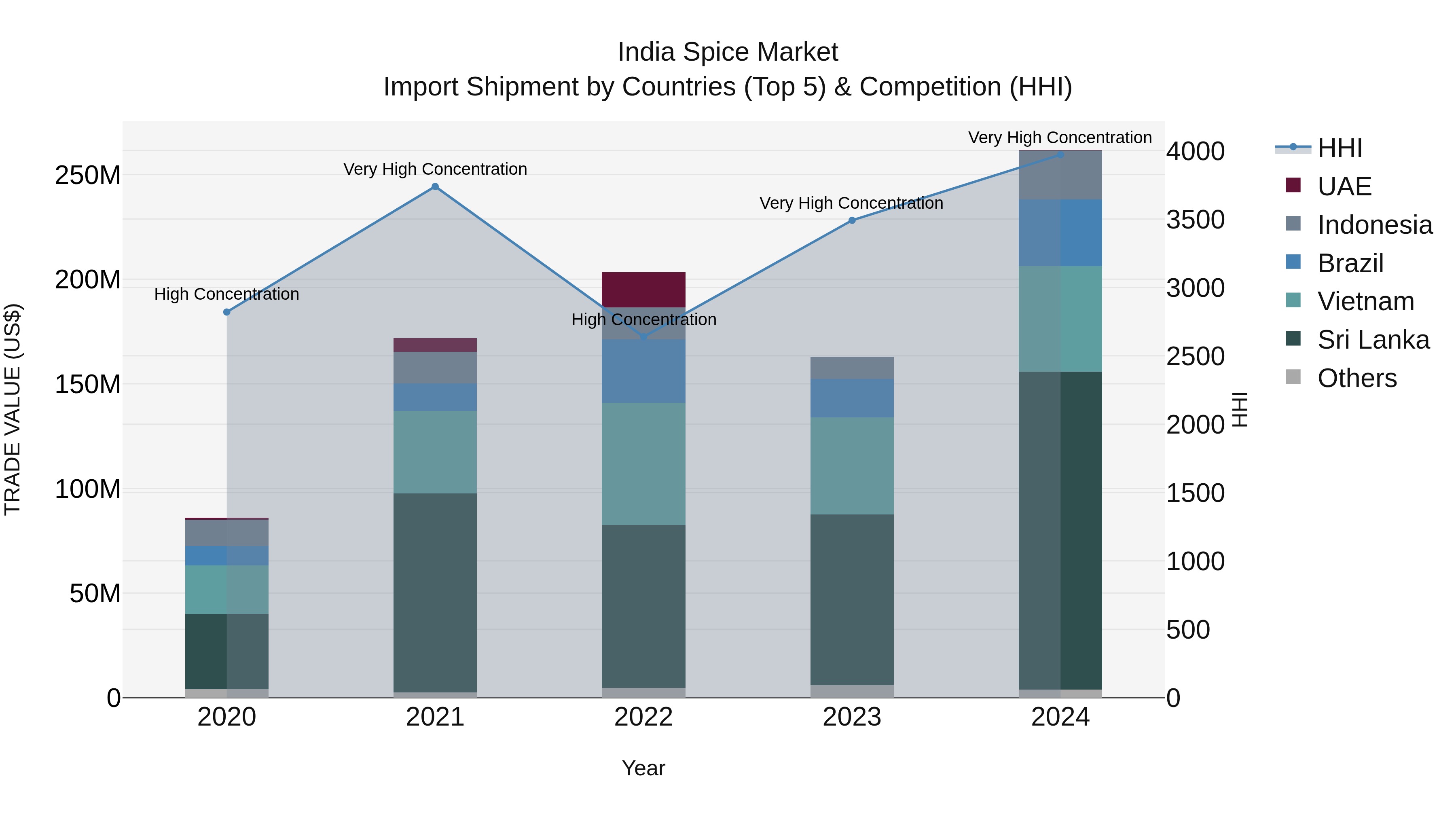India Spice Market Top 5 Importing Countries and Market Competition (HHI) Analysis