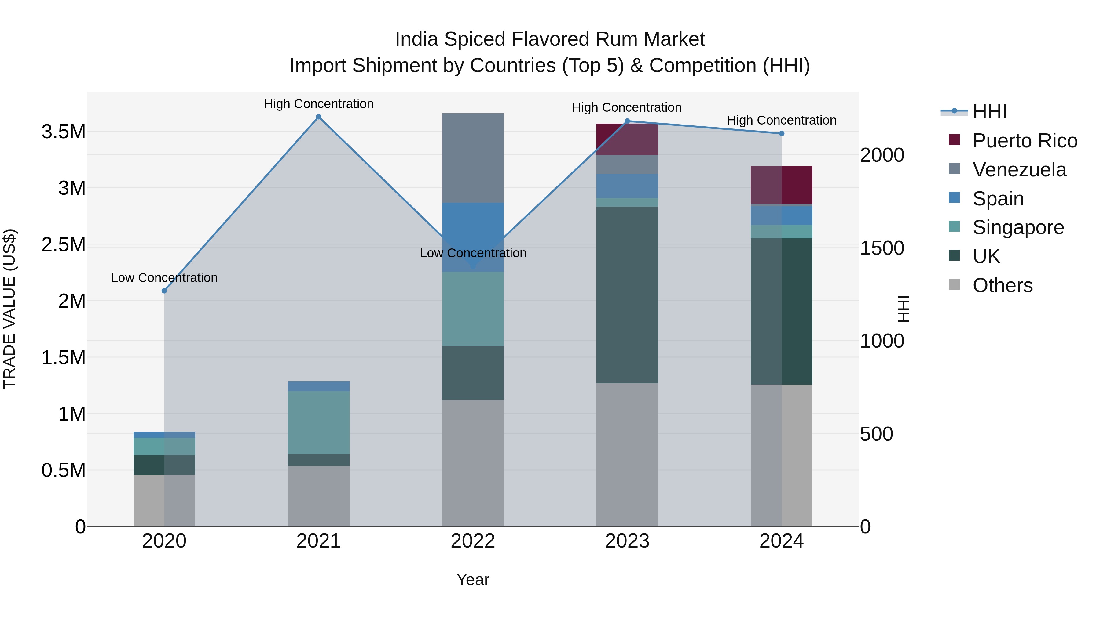 India Spiced Flavored Rum Market Top 5 Importing Countries and Market Competition (HHI) Analysis