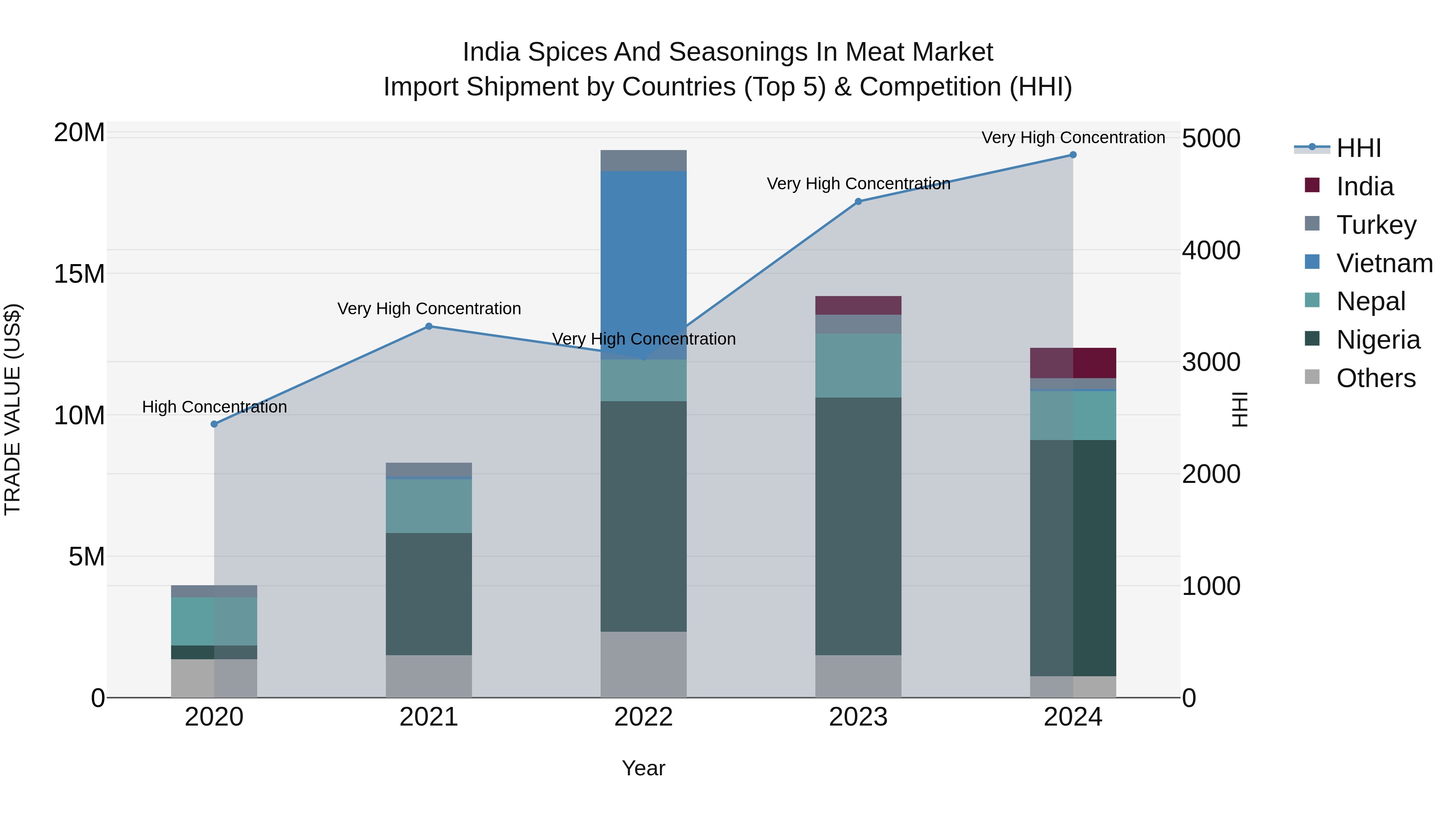 India Spices and Seasonings in Meat Market Top 5 Importing Countries and Market Competition (HHI) Analysis