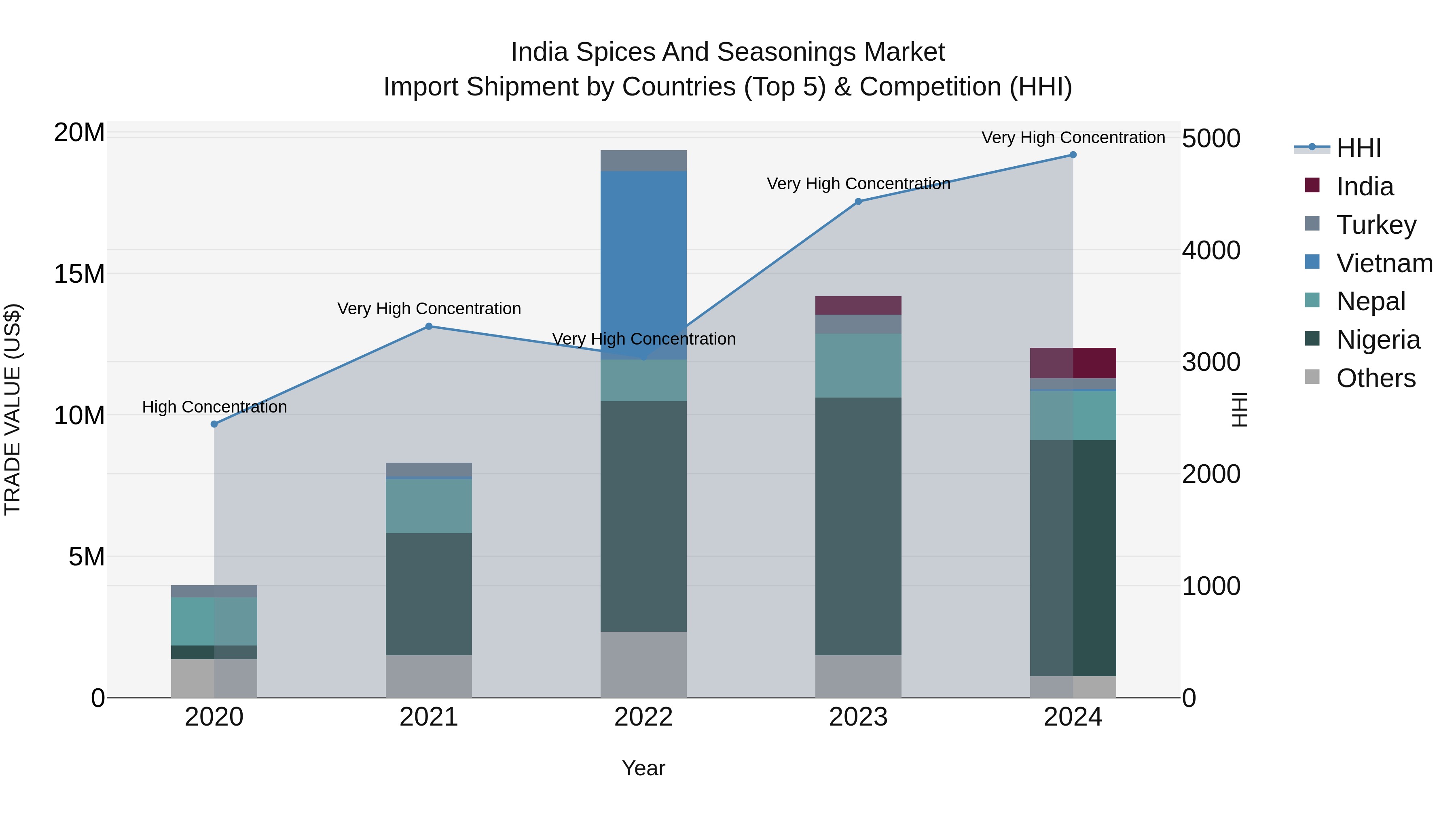 India Spices and Seasonings Market Top 5 Importing Countries and Market Competition (HHI) Analysis