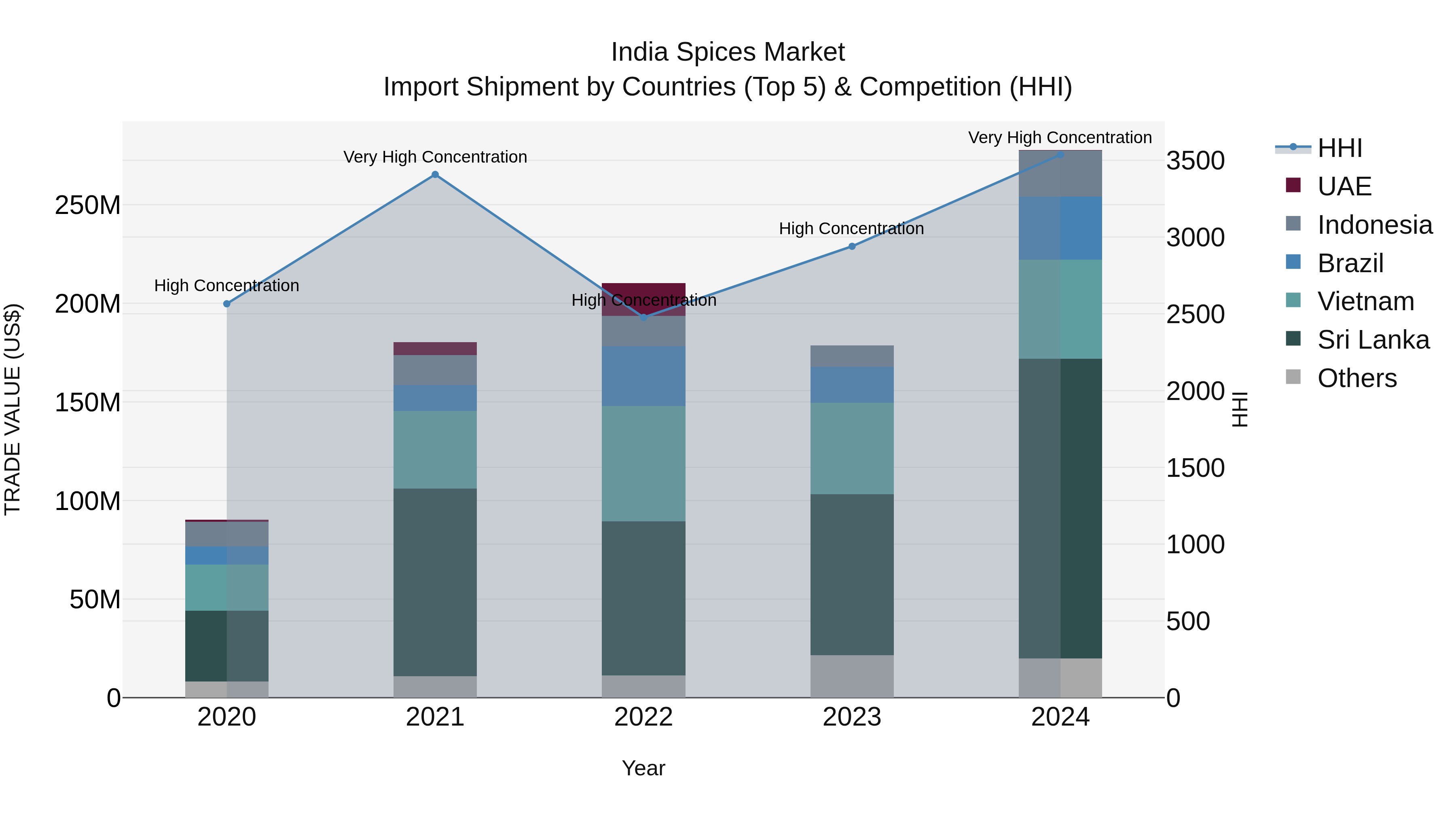 India Spices Market Top 5 Importing Countries and Market Competition (HHI) Analysis