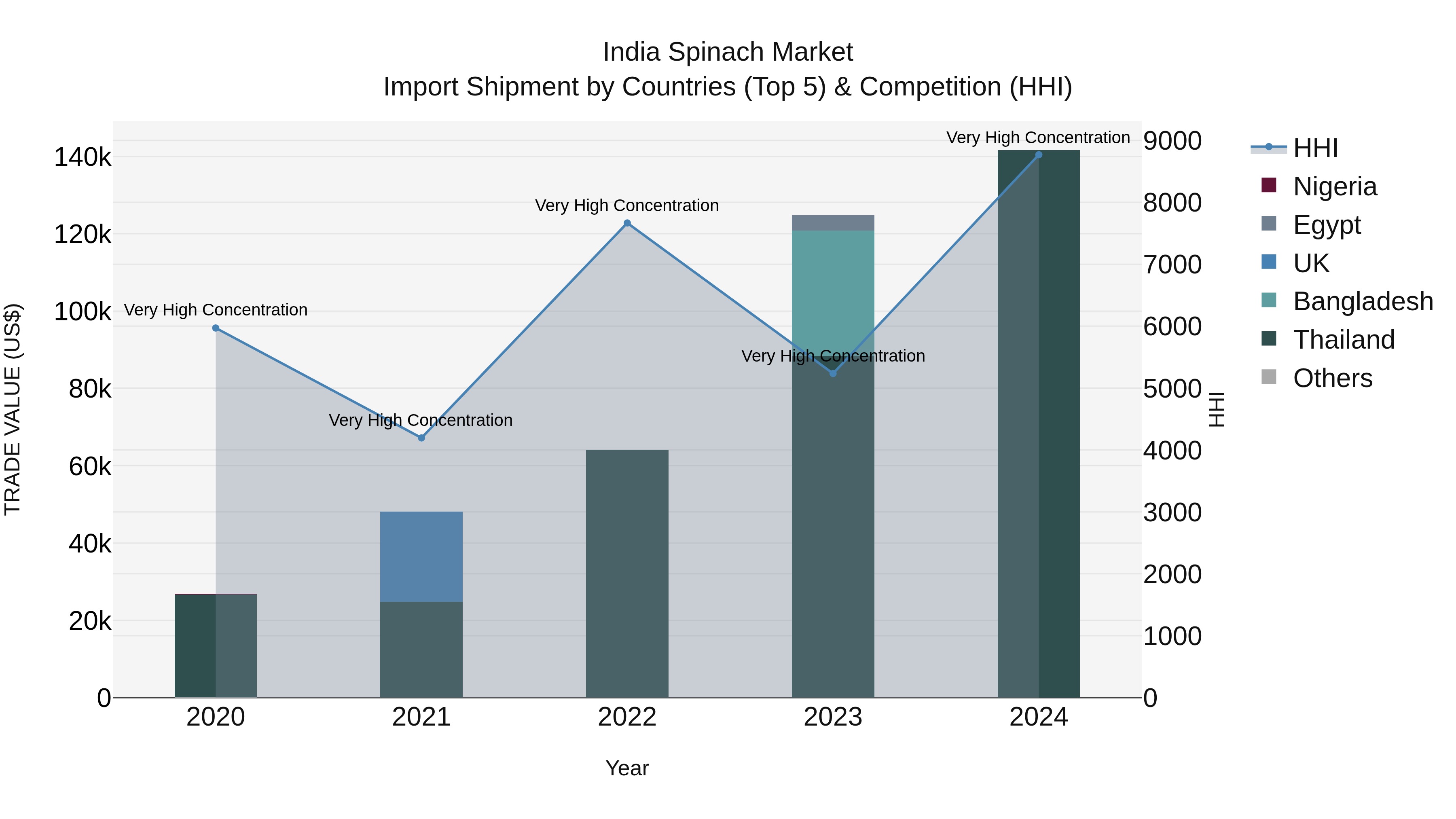 India Spinach Market Top 5 Importing Countries and Market Competition (HHI) Analysis