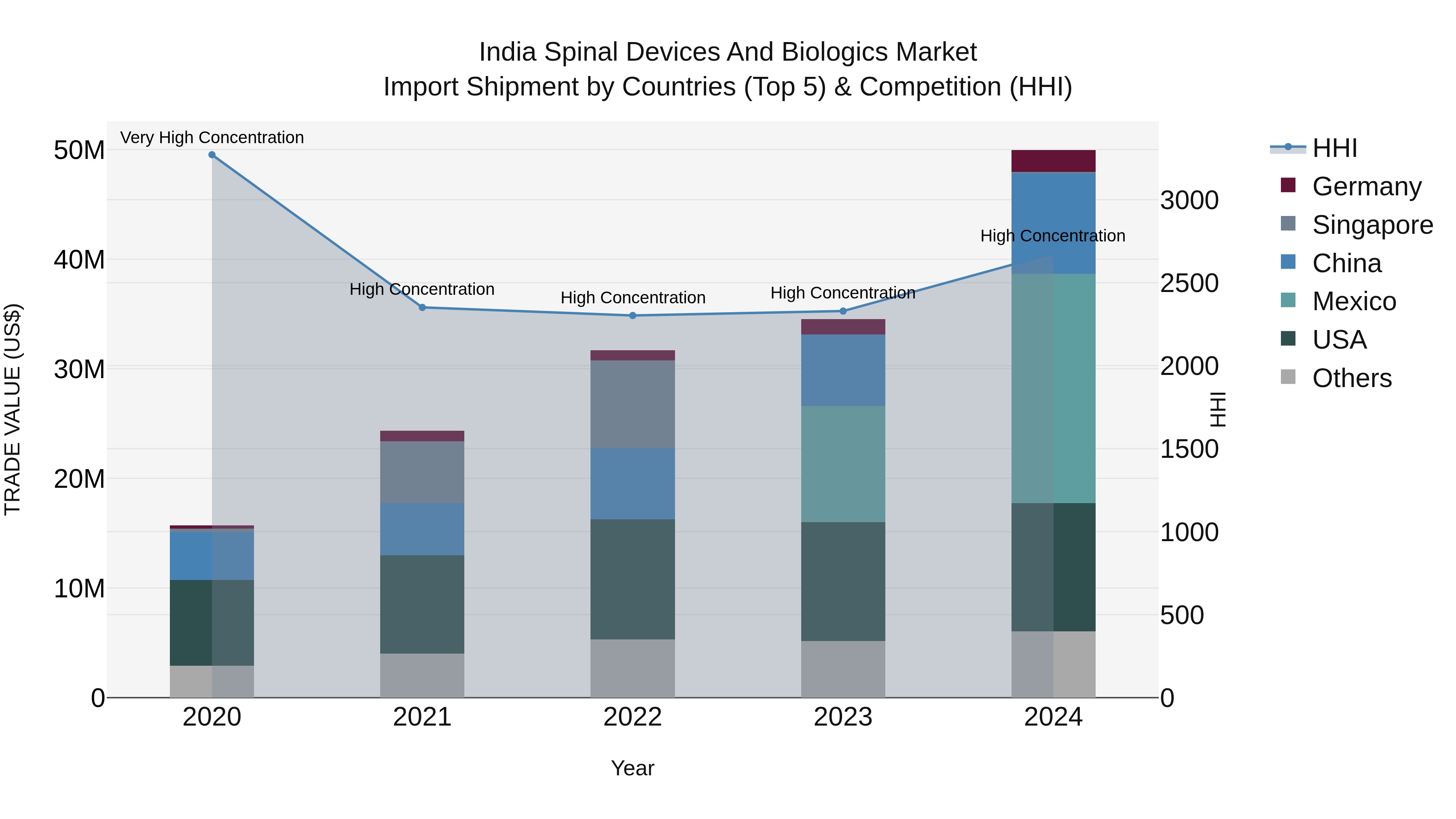 India Spinal Devices and Biologics Market Top 5 Importing Countries and Market Competition (HHI) Analysis